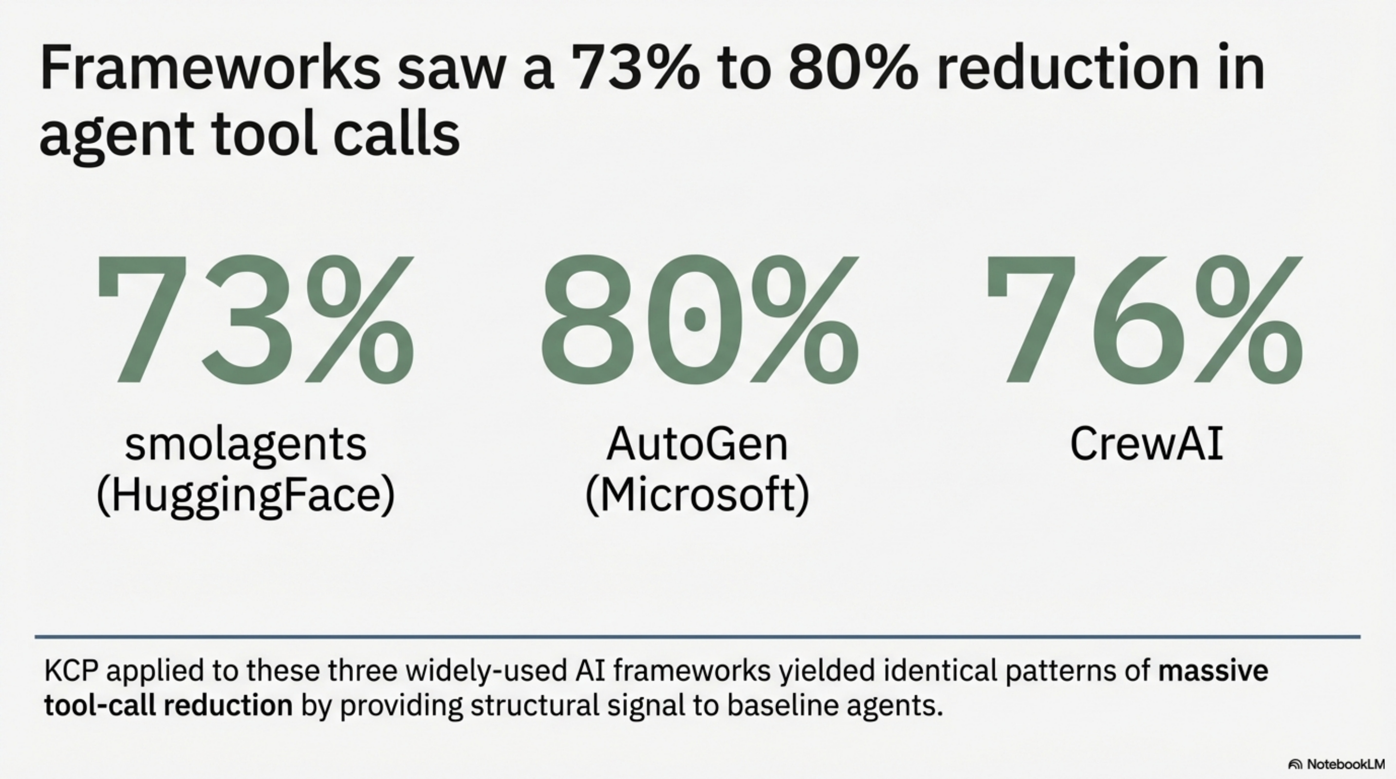 73% smolagents (HuggingFace), 80% AutoGen (Microsoft), 76% CrewAI — KCP applied to these three widely-used AI frameworks yielded identical patterns of massive tool-call reduction.