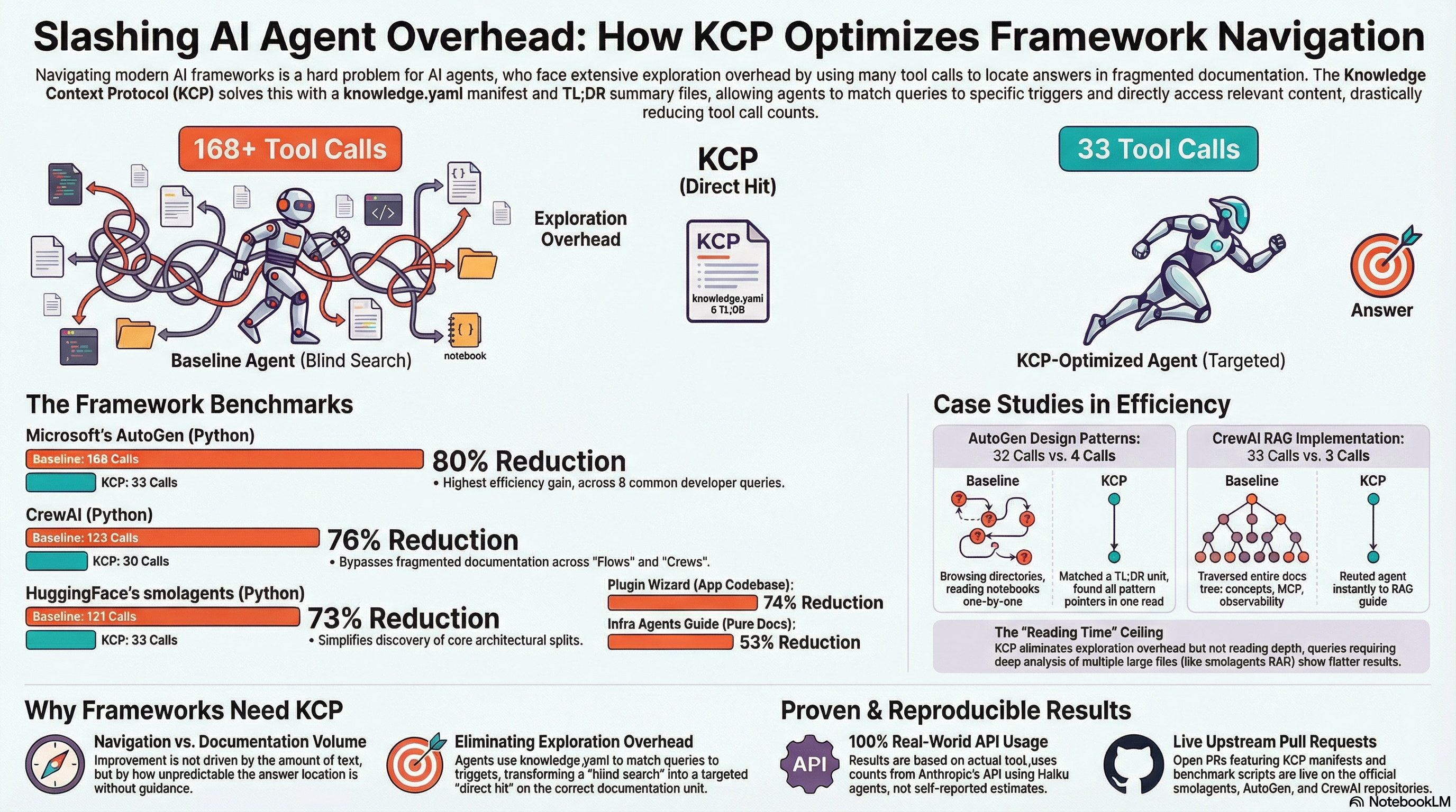 Five repos benchmarked, 73–80% reduction across three major AI agent frameworks. AutoGen leads at 80%, CrewAI at 76%, smolagents at 73%.