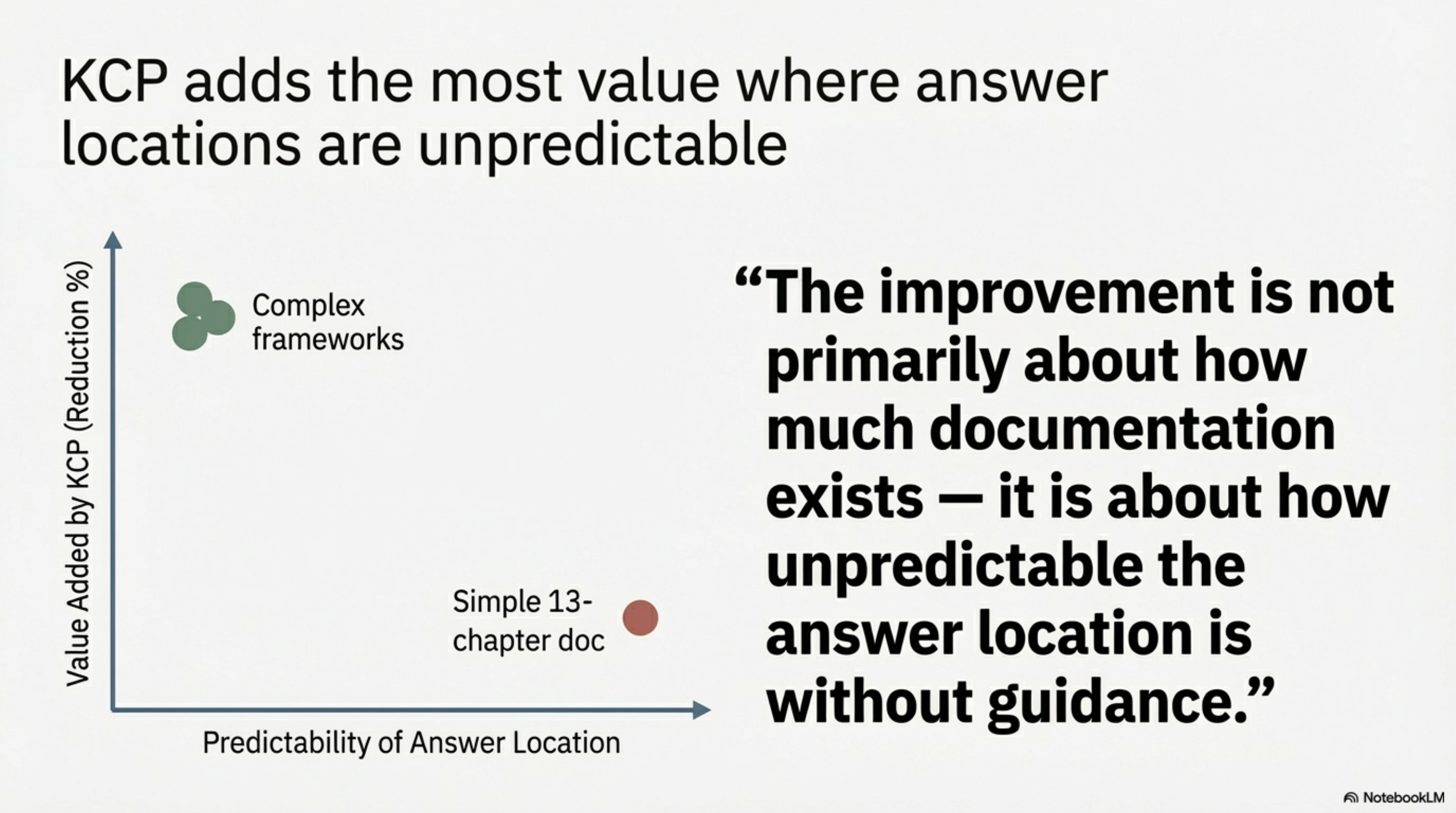 KCP adds the most value where answer locations are unpredictable. Complex frameworks cluster high on the value axis; the simple 13-chapter doc sits low because a baseline agent can narrow to the right chapter in 3–4 reads.
