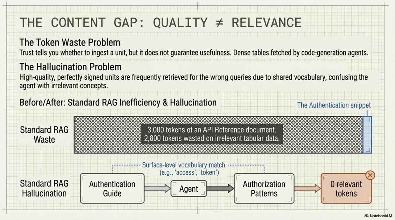 The content gap: quality does not equal relevance. A correctly signed, properly tiered unit can still waste tokens (wrong modality) or mislead (vocabulary overlap without conceptual overlap). v0.17 adds the metadata to detect both problems before fetching.