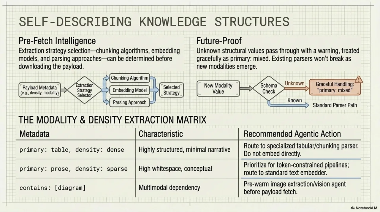 Self-describing knowledge structures: the content_structure block declares primary modality, all modalities present, and information density. Retrieval agents and RAG pipelines can route and choose extraction strategies before fetching.