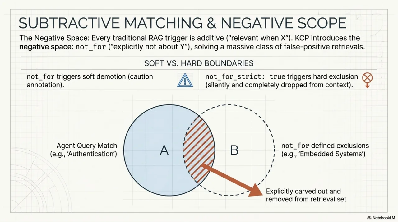Subtractive matching and negative scope: the not_for Venn diagram. Soft demotion surfaces the unit with a caution annotation; not_for_strict forces hard exclusion. The spec's first subtractive matching field.