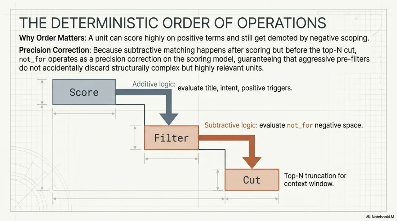 The deterministic order of operations: score → negative-space filter → top-N cut. not_for filtering runs after scoring and before the cut — a unit can rank high on positive terms and still be excluded by its own declared negative scope.