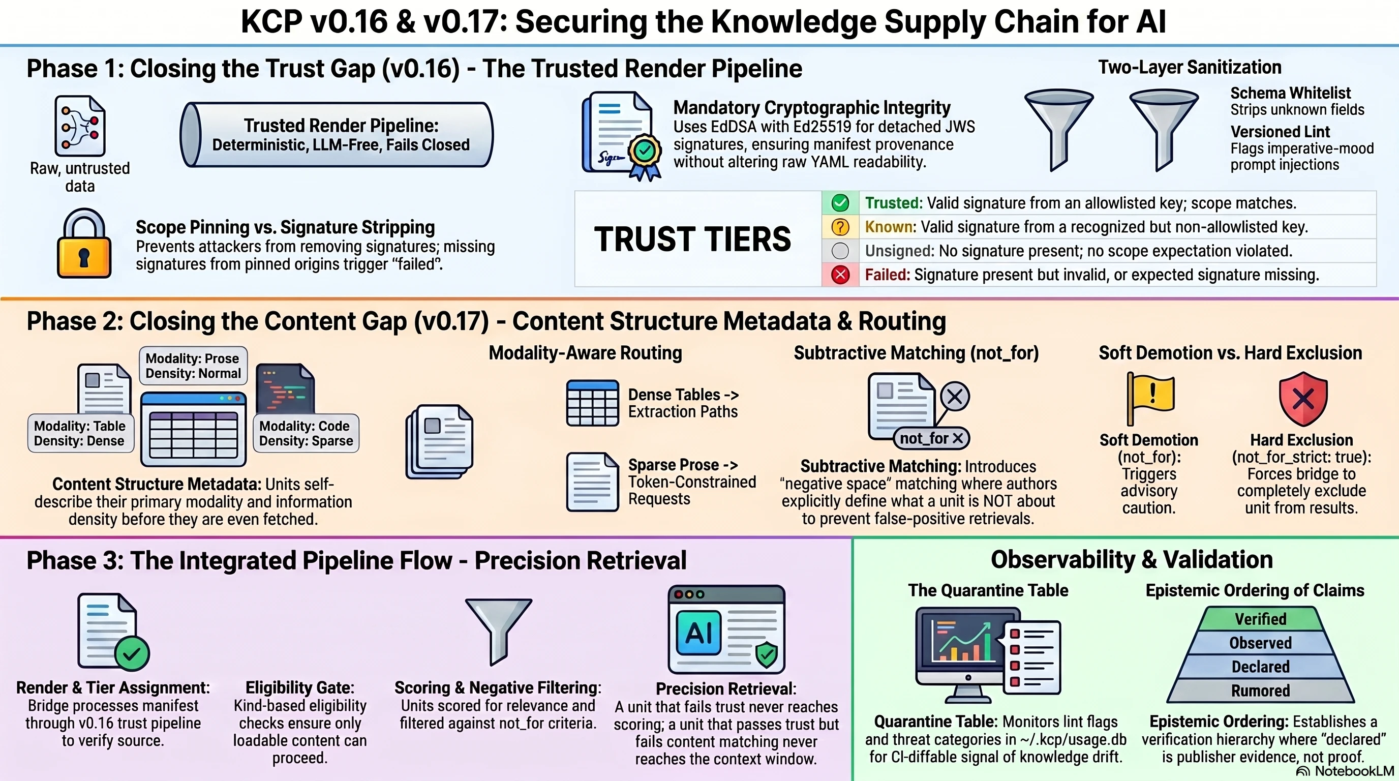 KCP v0.16 & v0.17: the full precision intake pipeline — Phase 1 closes the trust gap (Trusted Render Pipeline: signing, trust tiers, sanitization), Phase 2 closes the content gap (content structure metadata and subtractive not_for matching), Phase 3 shows the integrated precision retrieval flow.