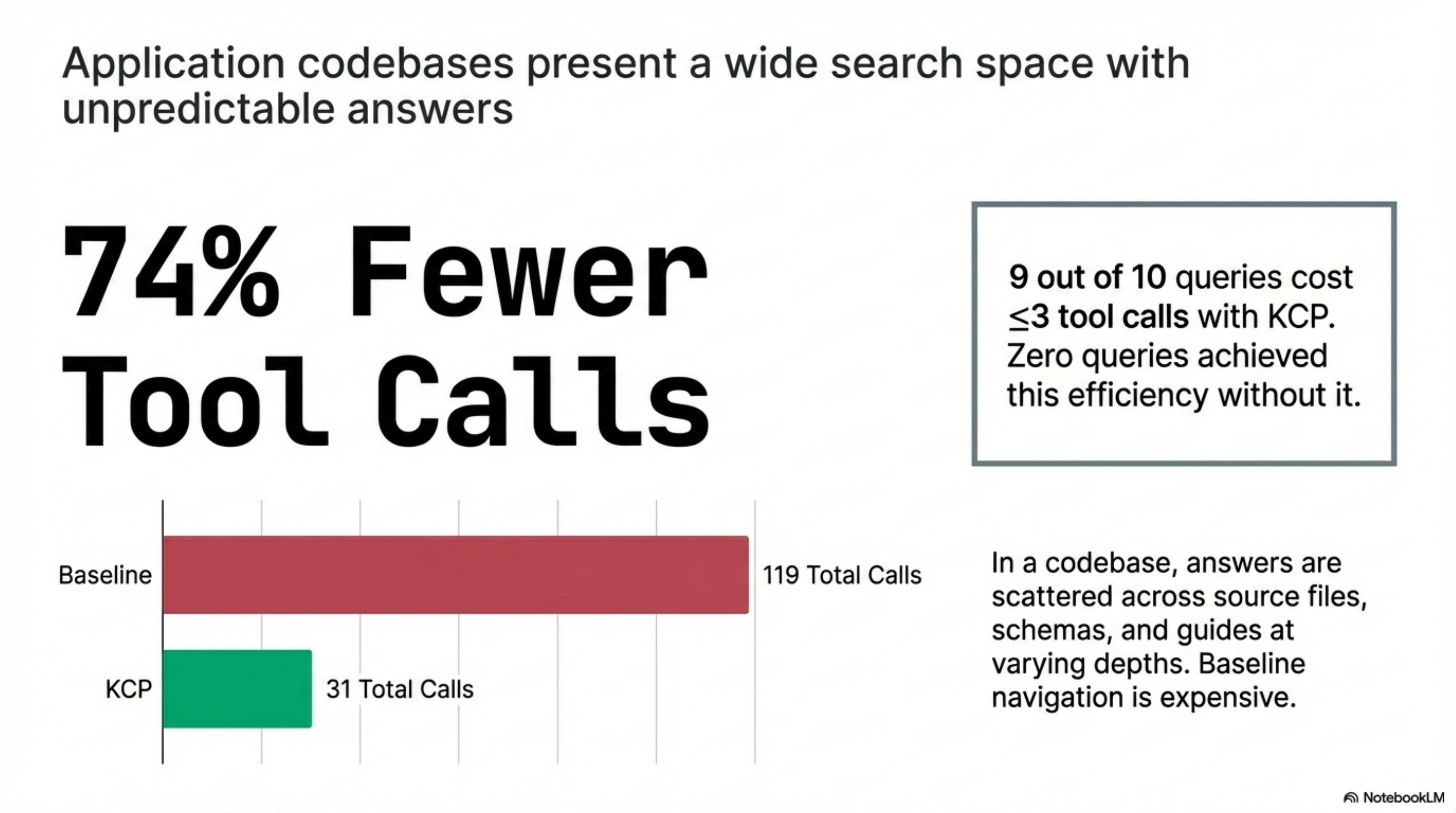 74% fewer tool calls on an application codebase: 119 baseline calls vs 31 with KCP across 10 queries.