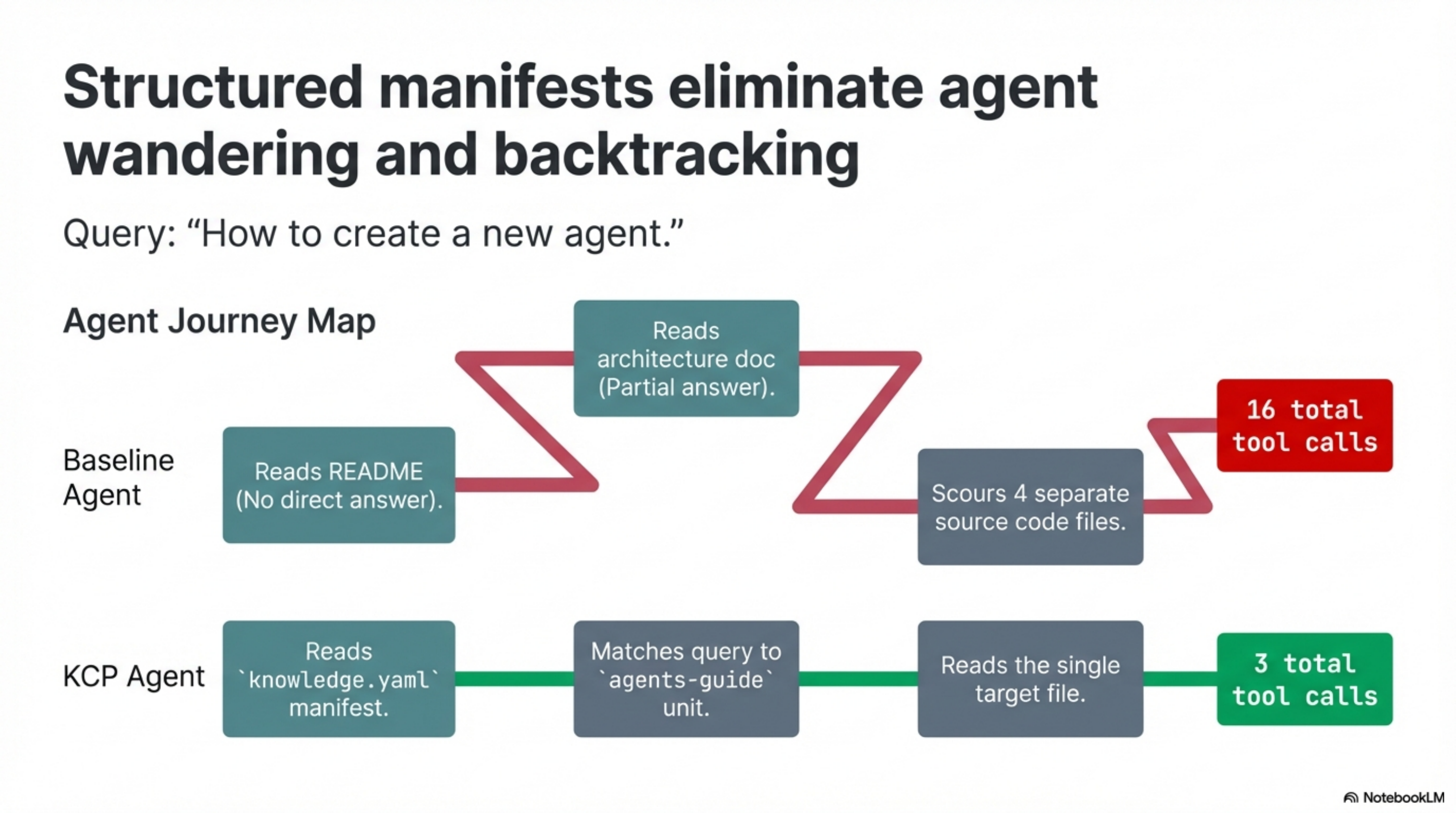 The "create a new agent" query: 16 baseline reads vs 3 with KCP. The manifest replaced searching with routing.