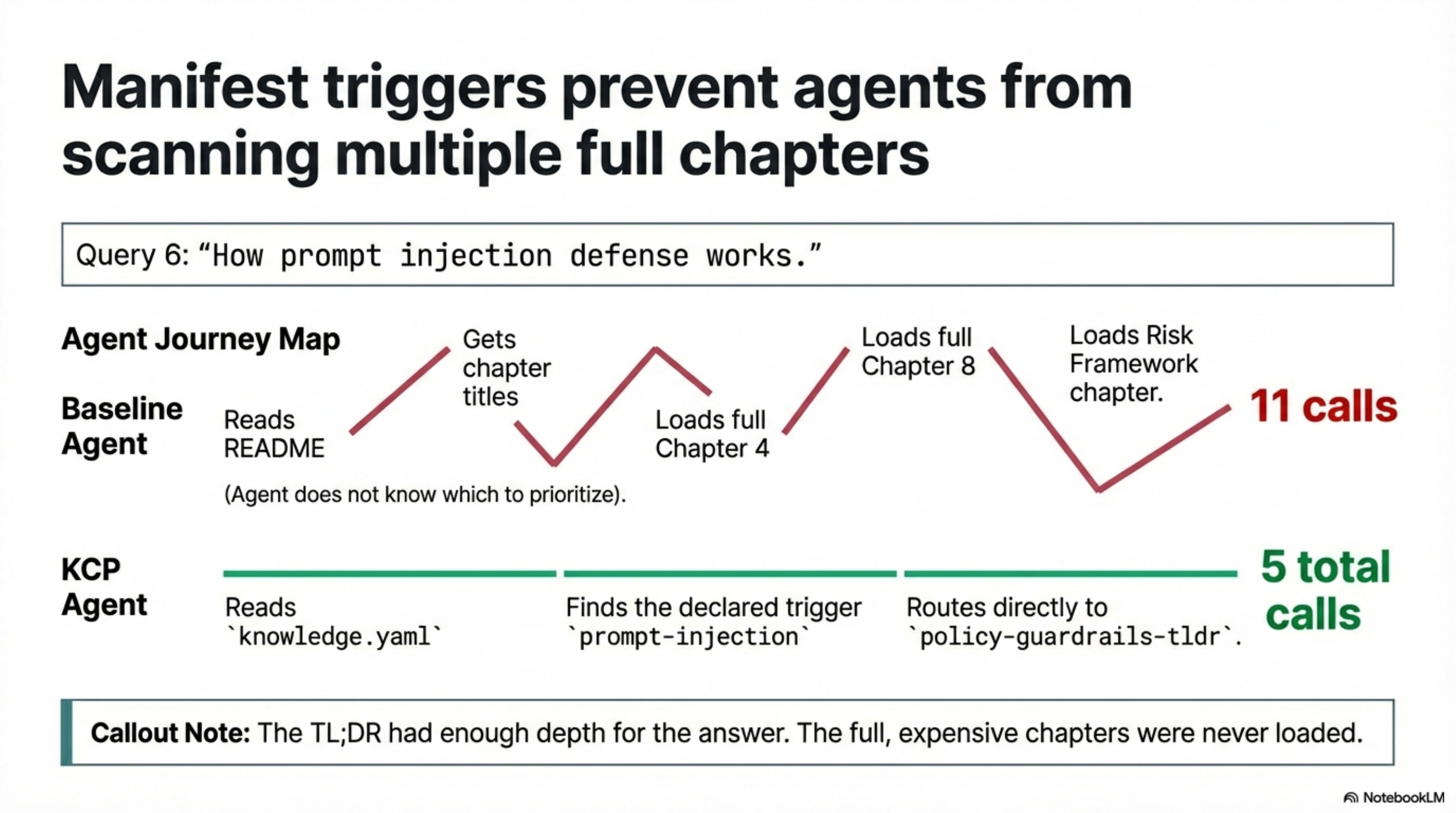 The prompt injection query: baseline agent read 3 full chapters (11 calls). KCP agent found the trigger and routed to the TL;DR (5 calls).