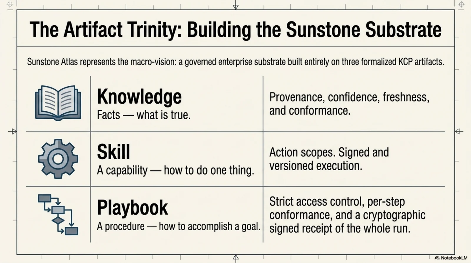 The artifact trinity — knowledge, skill, playbook as the three governed classes