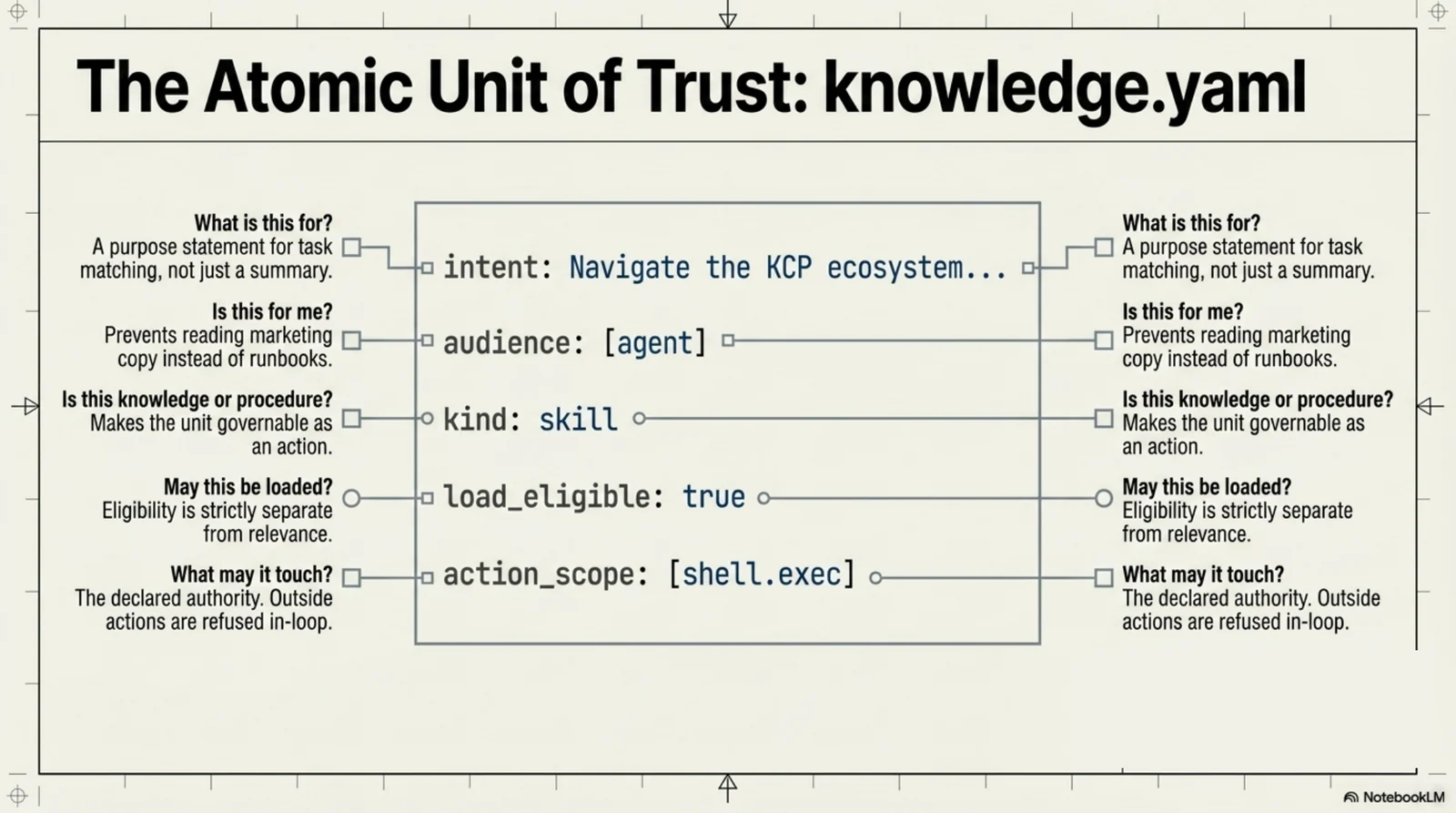 The atomic unit of trust — each knowledge.yaml field answers a question an agent would otherwise guess at