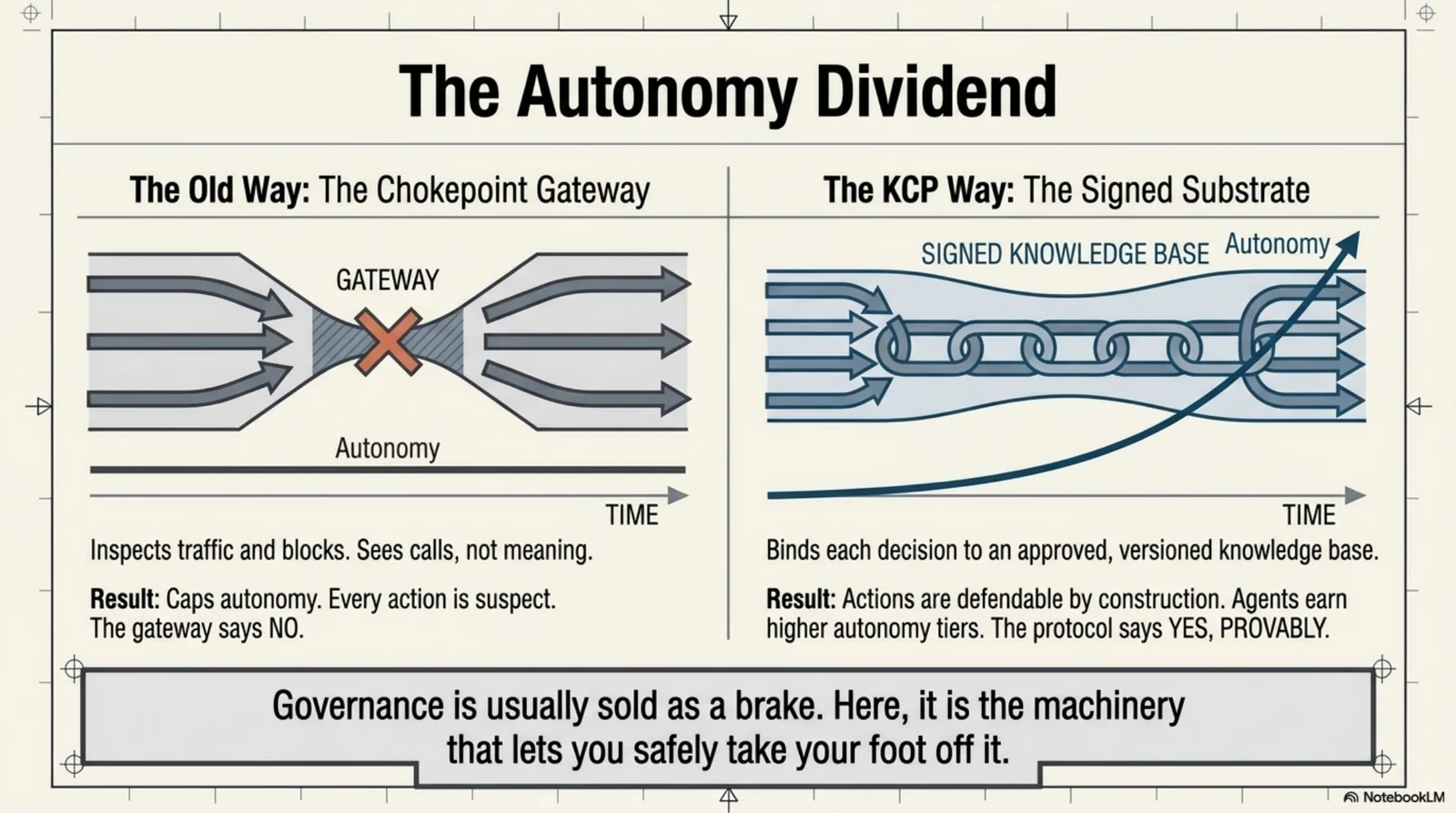 The autonomy dividend — a chokepoint caps autonomy, a signed substrate compounds it