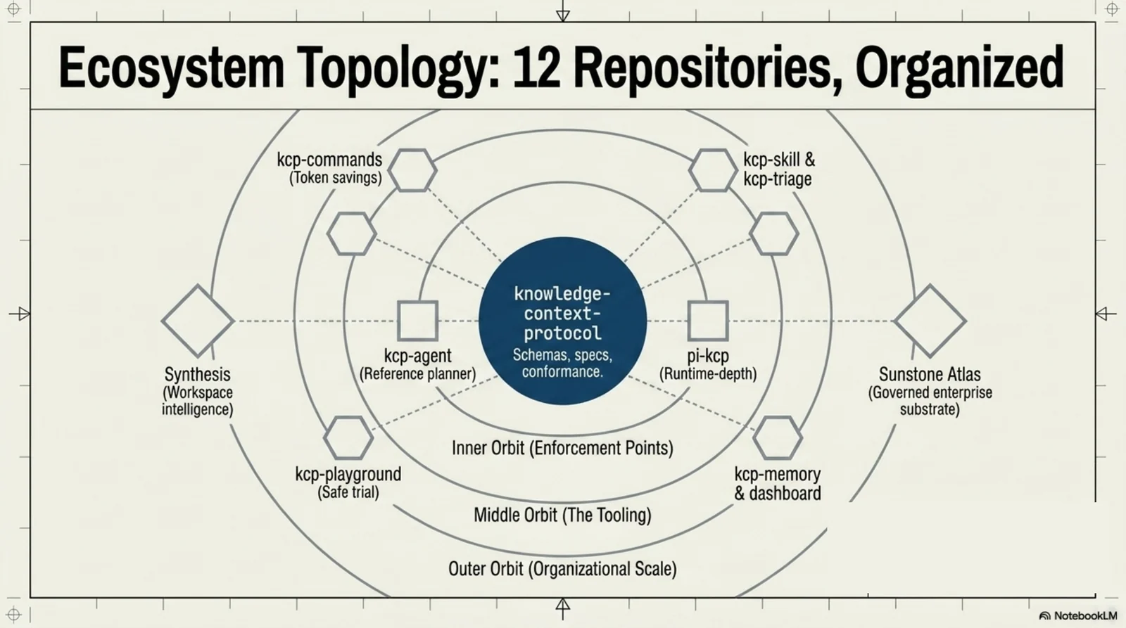 Ecosystem topology — the spec at the centre, enforcement points in the inner orbit, tooling and organisational scale further out