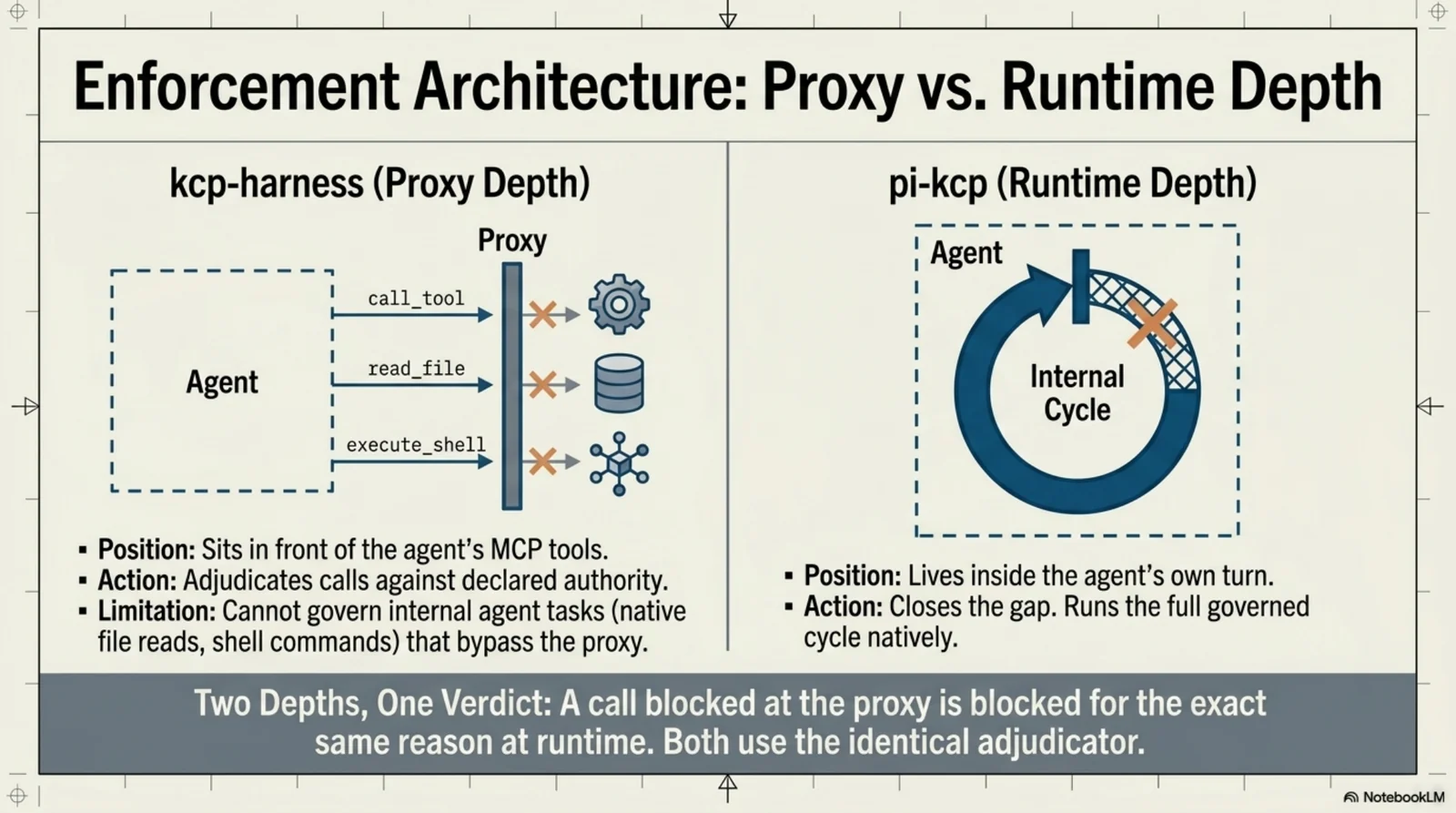 Proxy depth versus runtime depth — the same adjudicator, two places it can act