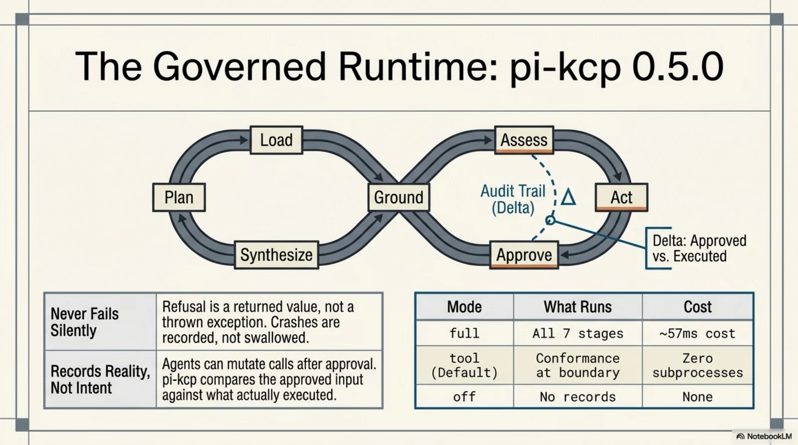 The governed runtime — seven stages, the approved-versus-executed delta, and three modes