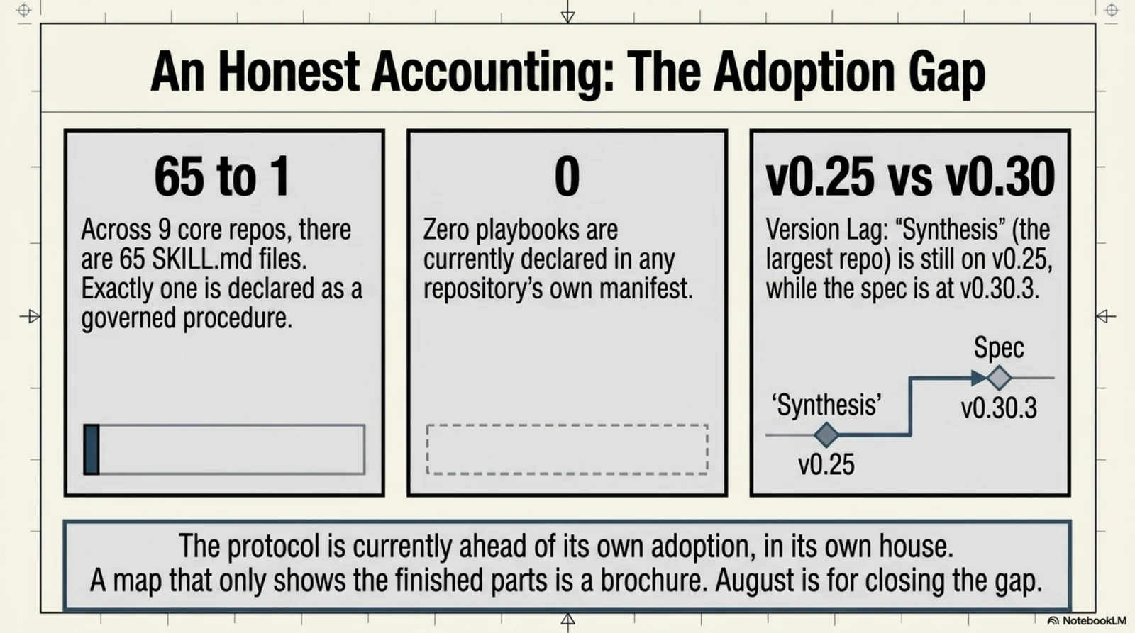 The adoption gap — 65 skill files to one declared procedure, zero playbooks, and one repo five versions behind