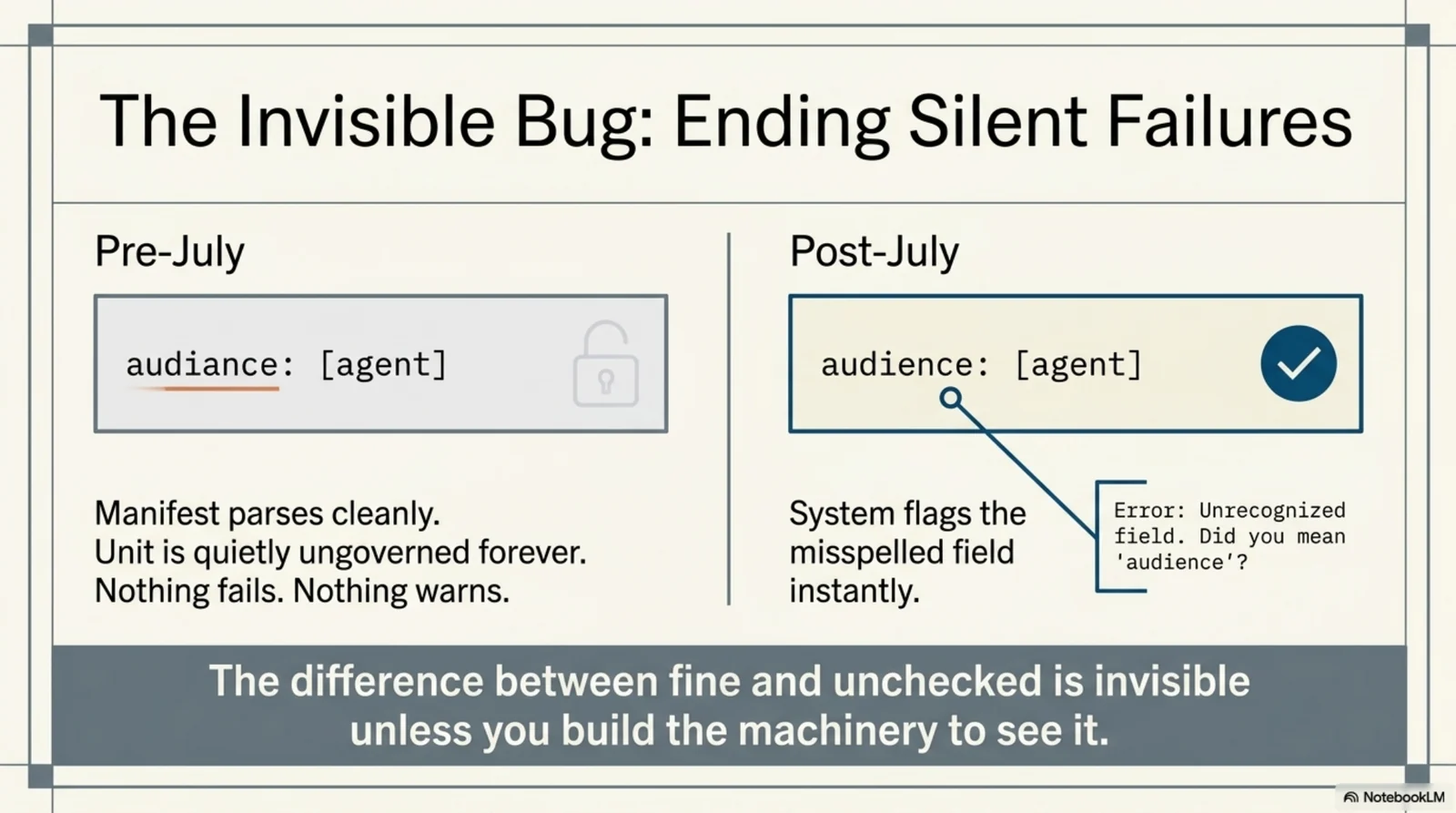 The invisible bug — before July a misspelled field parsed cleanly and left the unit ungoverned forever