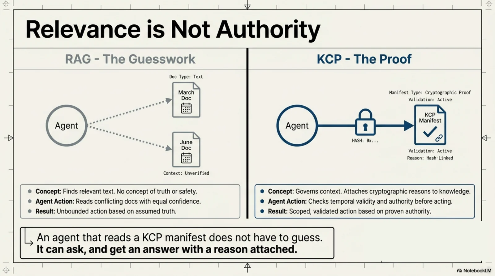 Relevance is not authority — RAG guesses, KCP proves