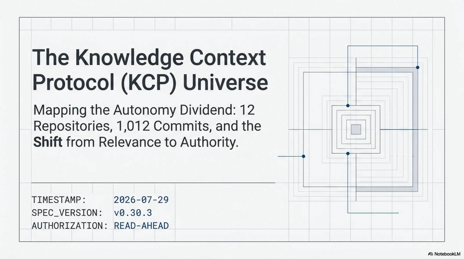 The KCP Universe — 12 repositories, 1,012 commits, and the shift from relevance to authority