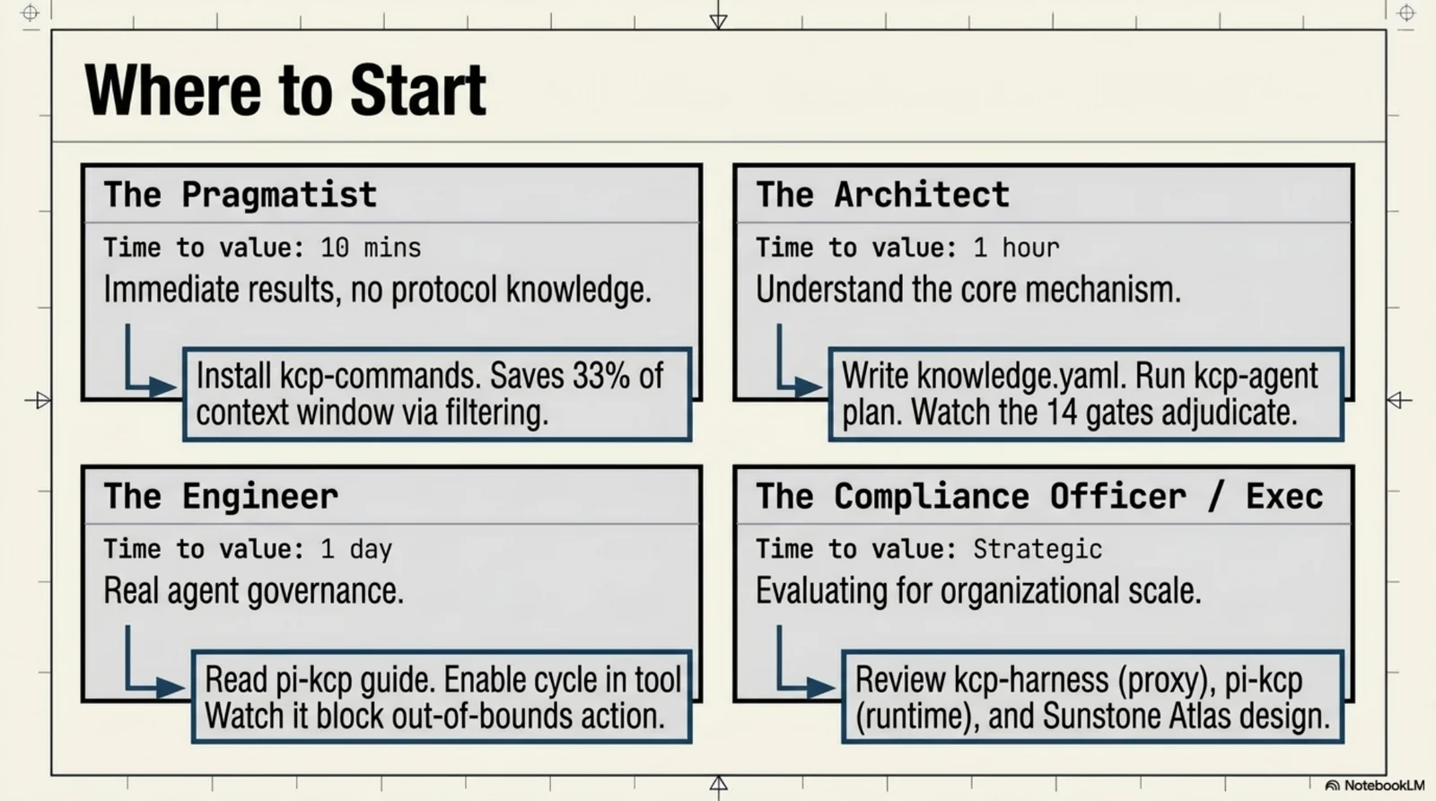 Where to start — four routes in, by how much time you have