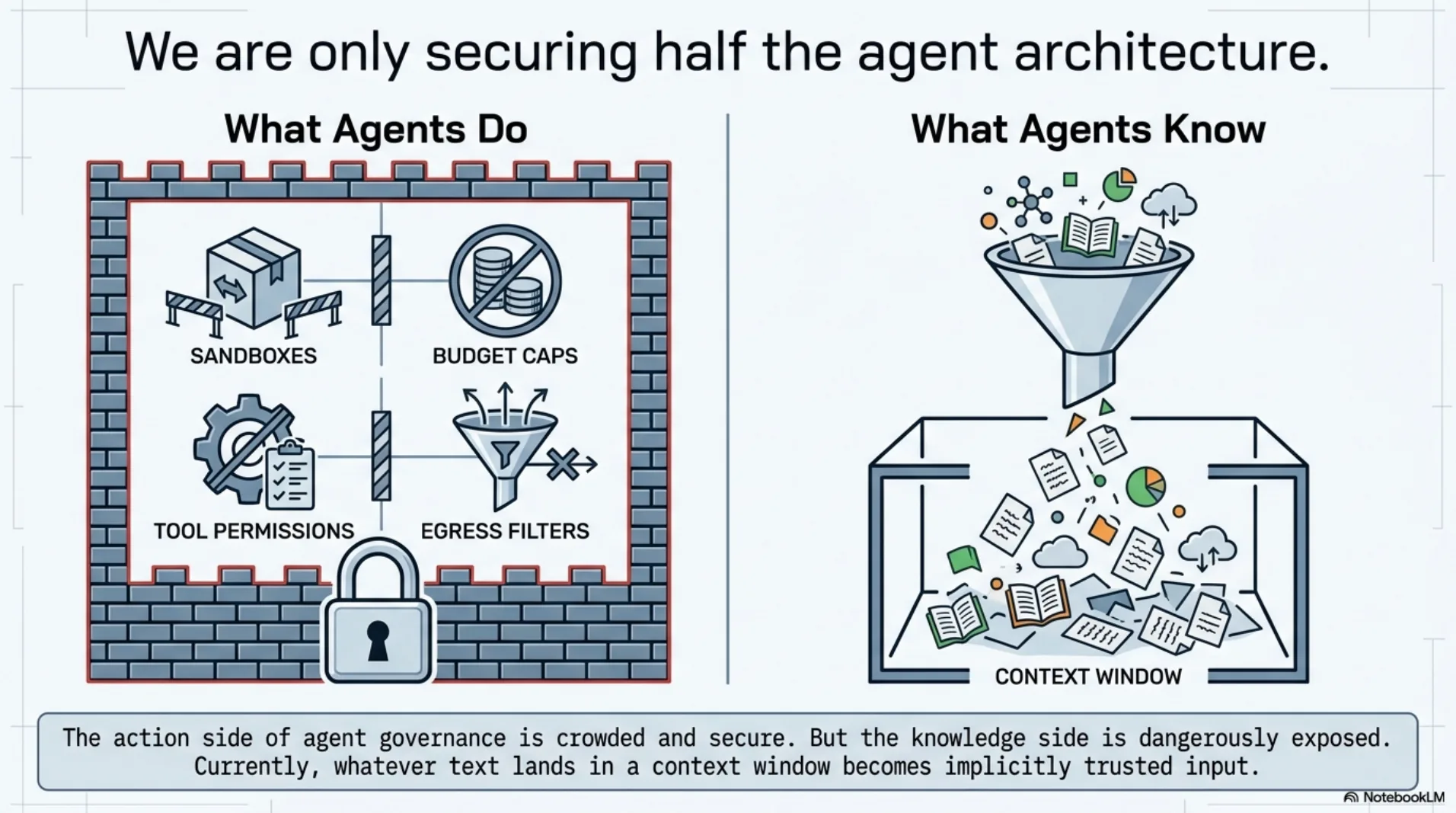 Split panel: the action side of agent governance — sandboxes, budget caps, tool permissions, egress filters — behind a locked brick wall, while on the knowledge side an open funnel pours unverified documents straight into the context window. We are only securing half the agent architecture.