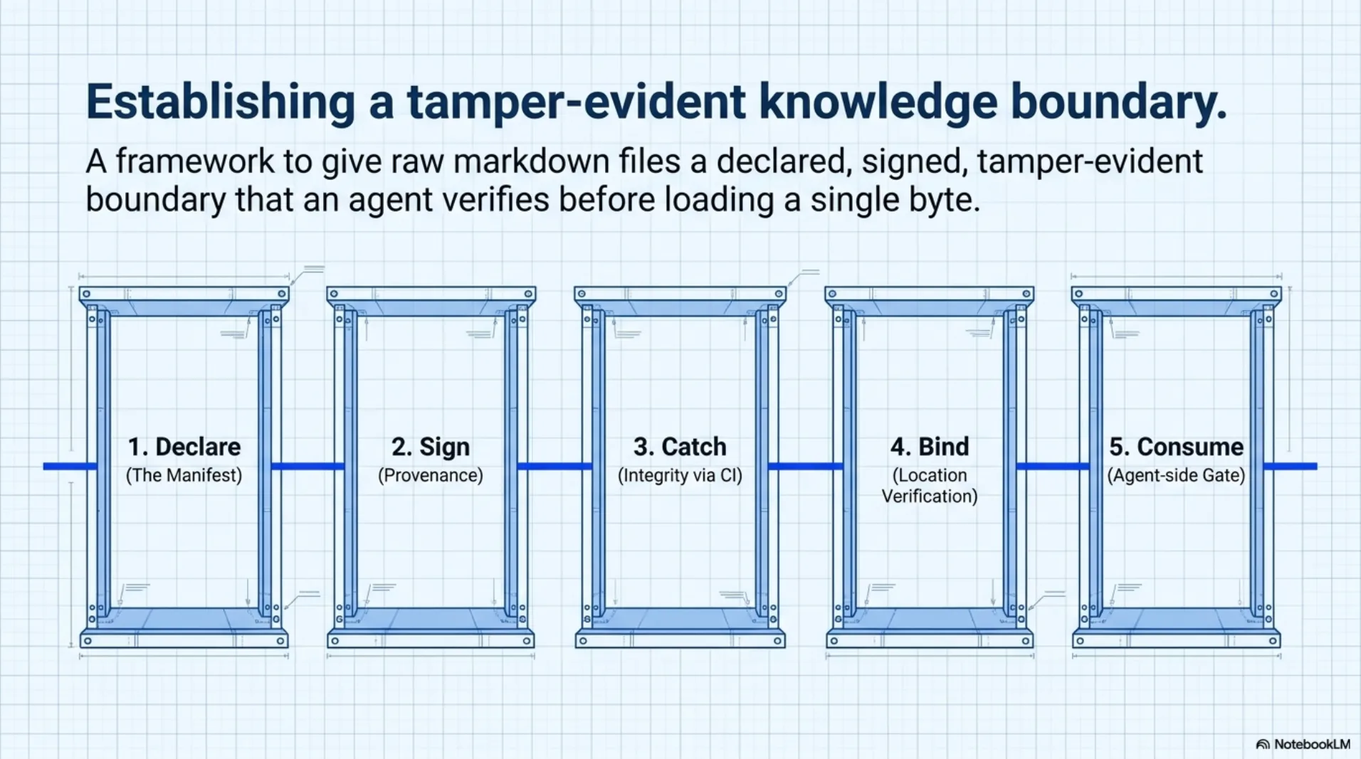 Blueprint: five framed gates in a row — Declare (the manifest), Sign (provenance), Catch (integrity via CI), Bind (location verification), Consume (agent-side gate) — establishing a tamper-evident knowledge boundary.