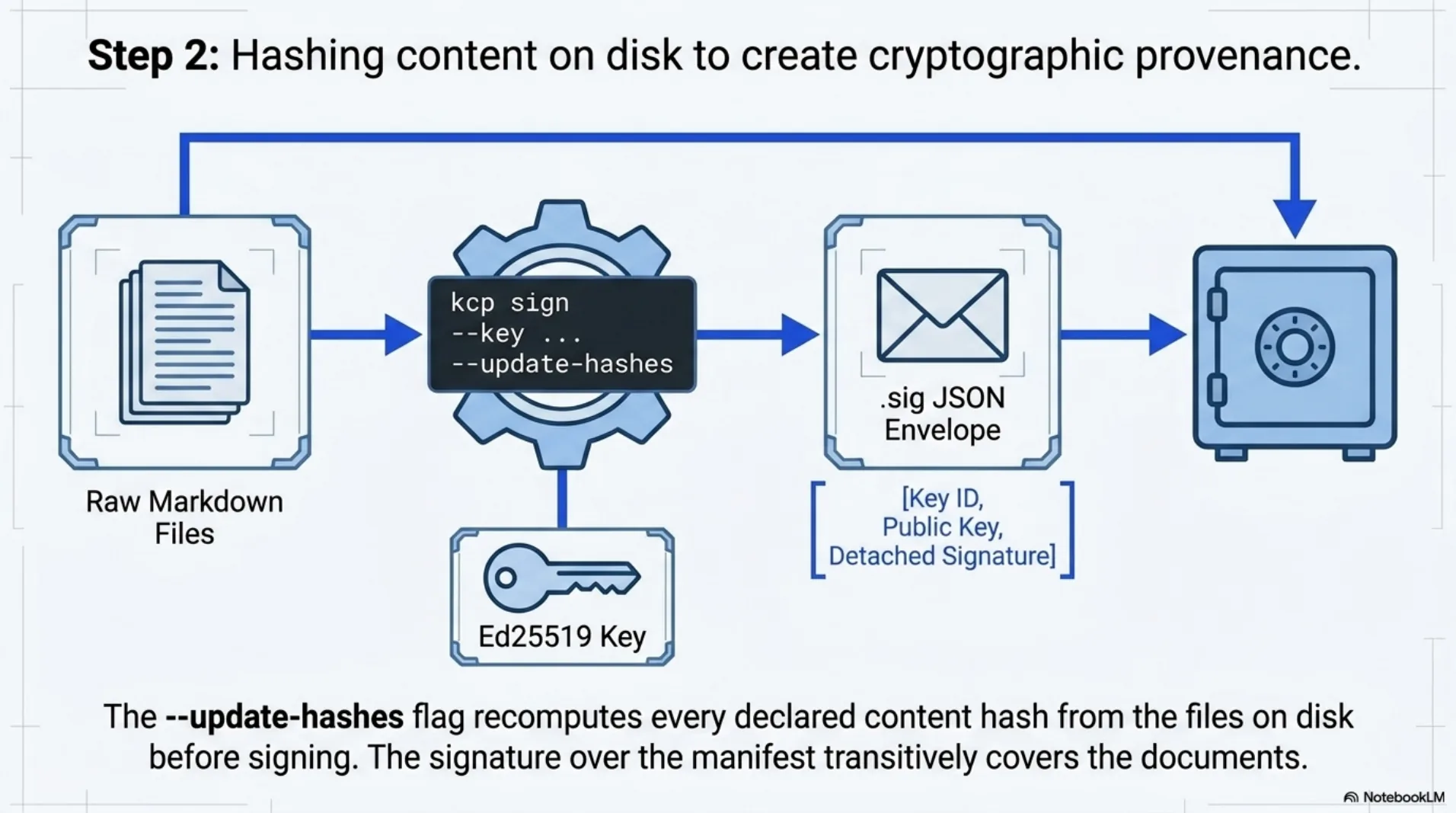 Diagram: raw markdown files feed into kcp sign --key --update-hashes with an Ed25519 key, producing a .sig JSON envelope (key id, public key, detached signature) locked in a vault. The --update-hashes flag recomputes every declared content hash from disk before signing, so the signature over the manifest transitively covers the documents.