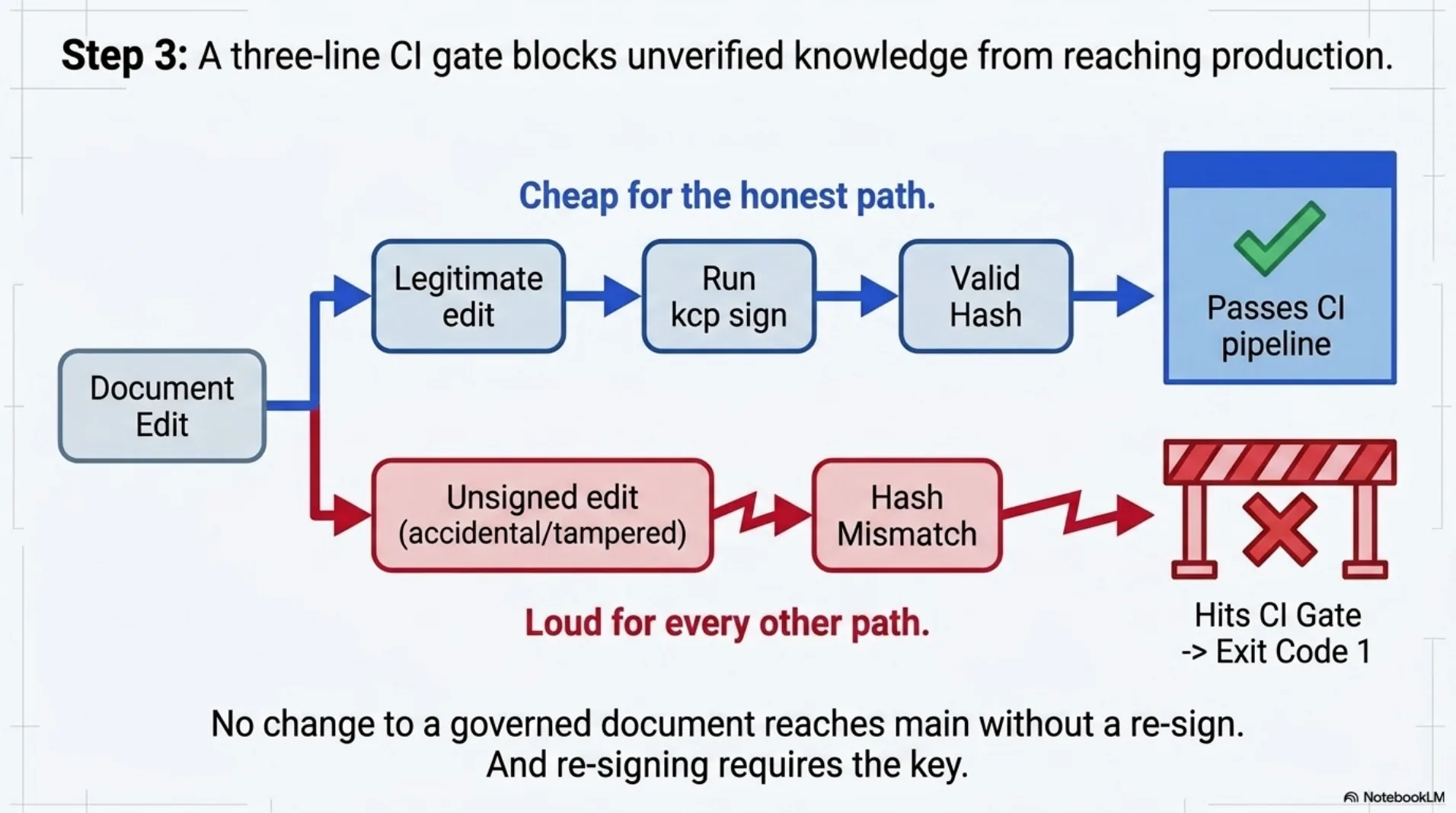 Diagram: a git push carrying a modified rate-limits doc hits the CI gate running kcp validate, which exits 1 on a content_hash mismatch and blocks the merge; the legitimate path — edit, re-sign with the key, commit both — passes. Cheap for the honest path, loud for every other path.