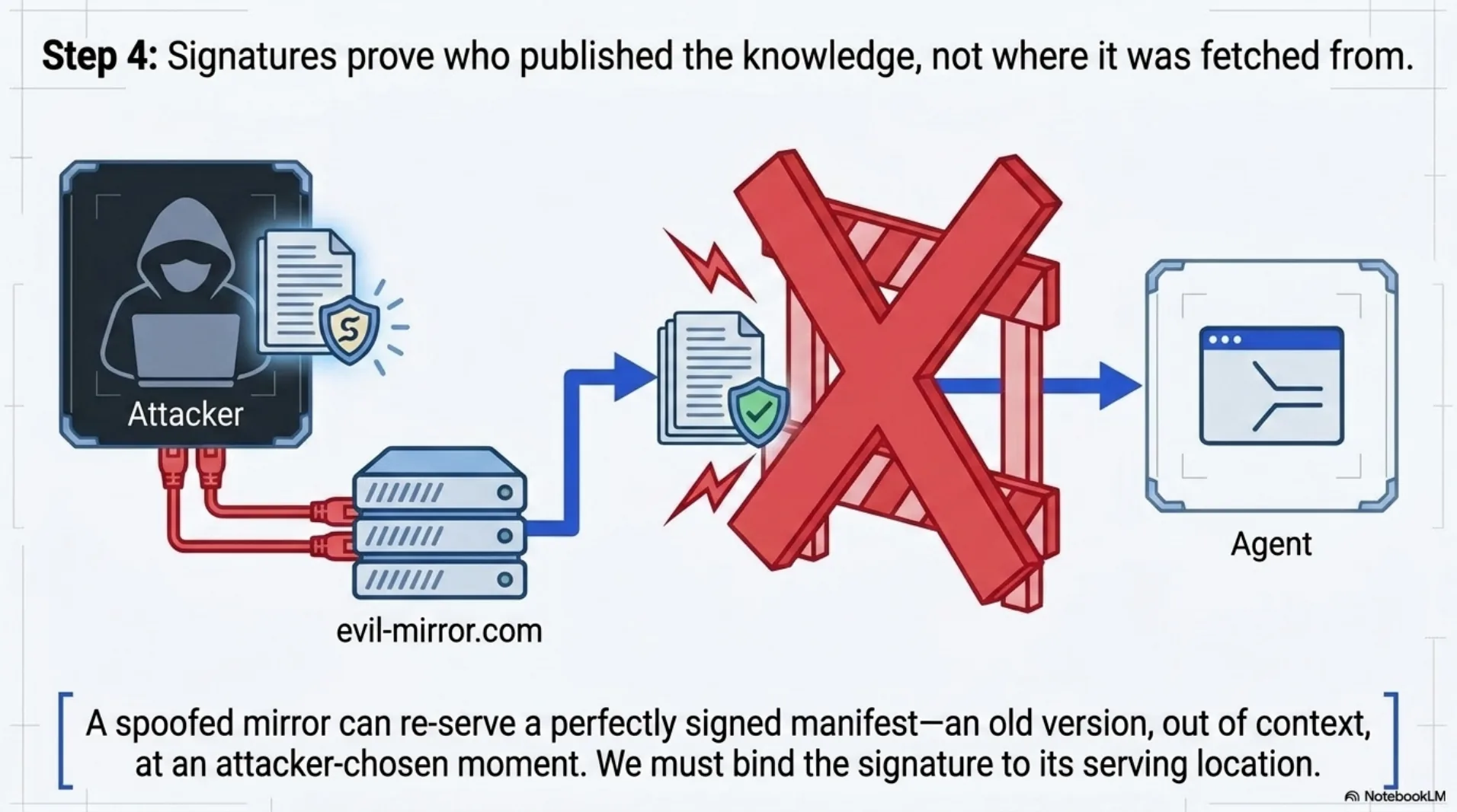 Diagram: the same signed manifest served from the declared URL renders tier: trusted, while the identical bytes fetched from mirror.evil.example — signature still valid — are demoted to tier: known with serving_check: mismatch and every unit flipped to load_eligible: false. The signature answers who wrote it; the serving check answers whether it came from where they said it would be.