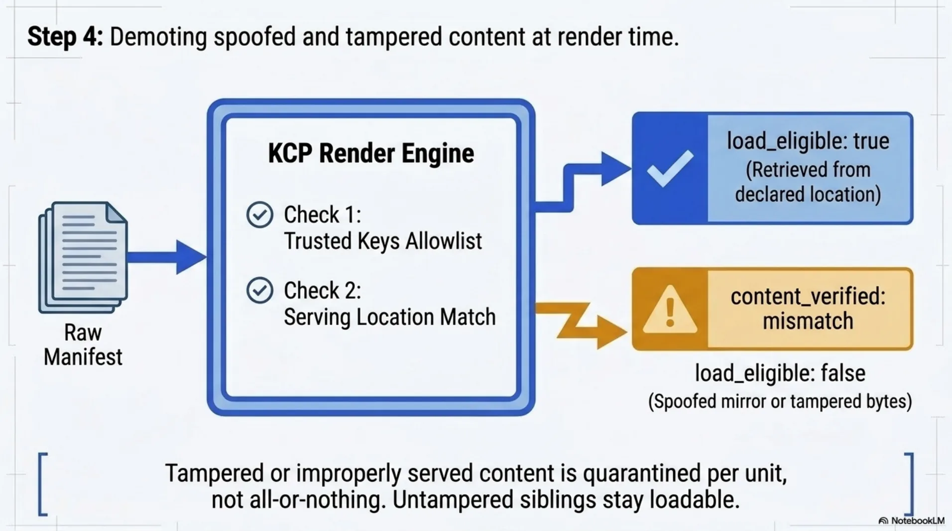 Diagram: the render step as an engine turning a raw manifest into a trust-tiered artifact — signature checked against the key allowlist, retrieval URL checked against the declared serving list, per-unit content hashes checked against bytes on disk; a tampered unit comes out quarantined as content_verified: mismatch, load_eligible: false while its untampered siblings stay loadable.