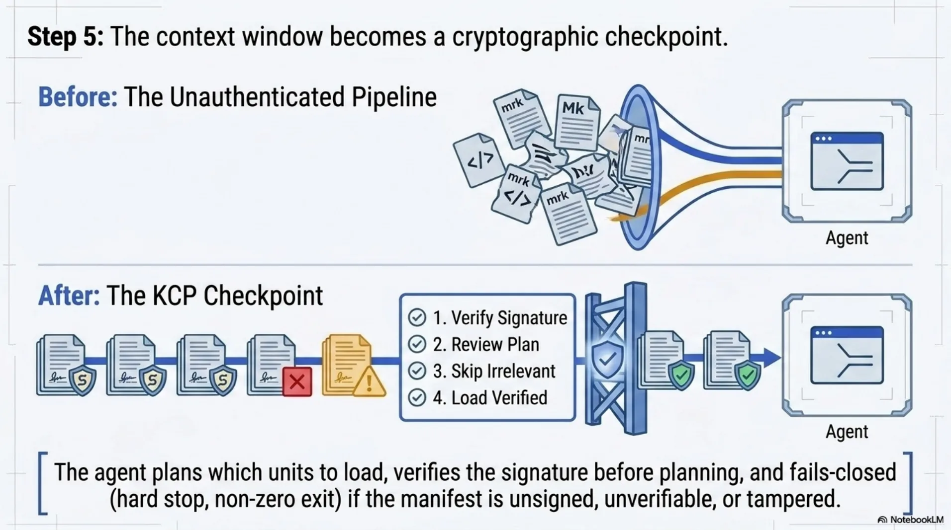 Before and after: an open context window swallowing whatever text arrives, versus kcp-agent standing at the gate — signature verified, plan justified per unit, tampered manifests refused with a hard stop and nothing loaded.