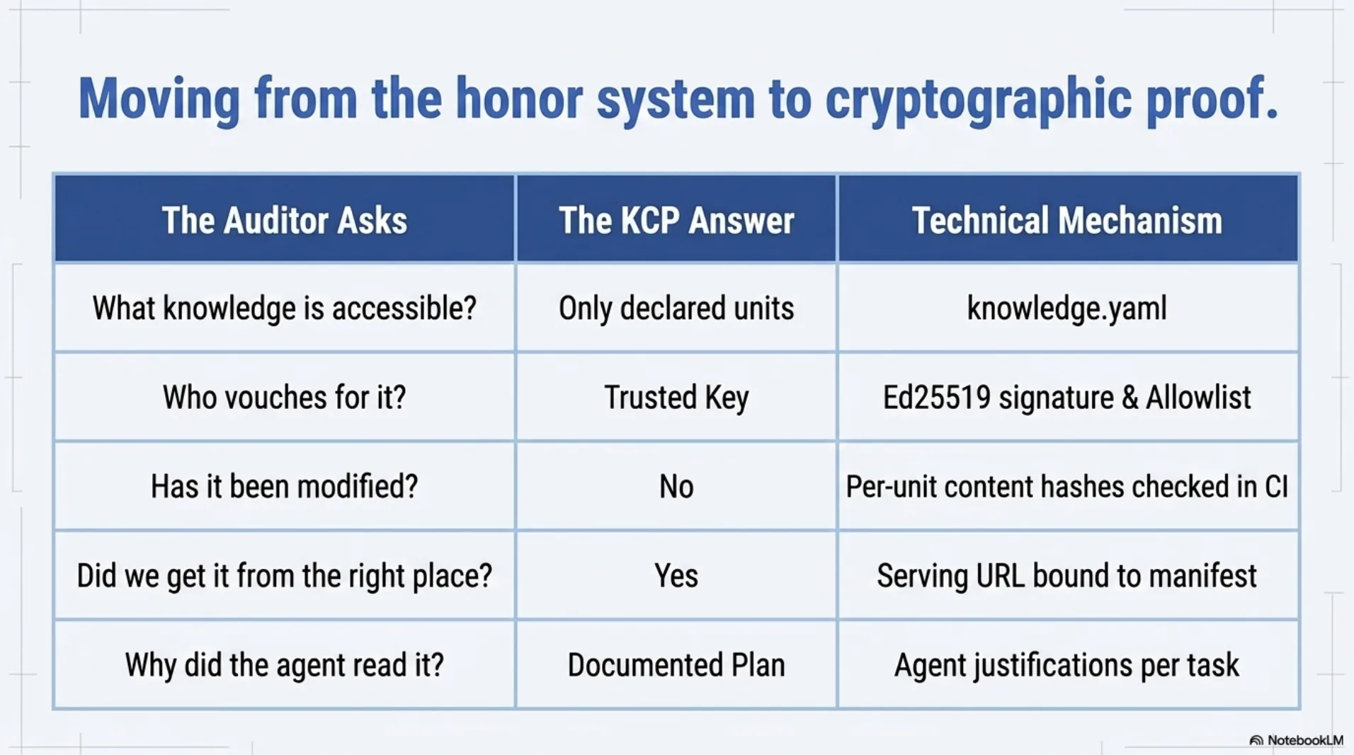 Table: the auditor's five questions — what does the agent know, who vouches for it, has it been modified, did it come from the right place, why did it read that document — each moved from a shrug to a verifiable answer.