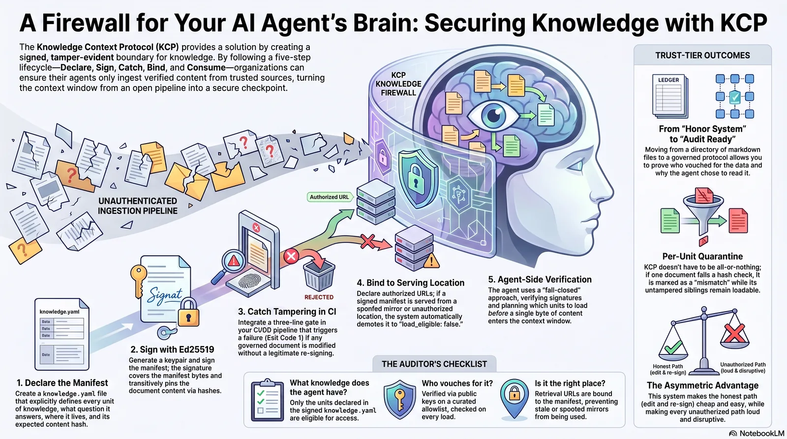 One-page infographic: the full firewall-for-agent-knowledge lifecycle — declare, sign with Ed25519, catch tampering in CI, bind to serving location, agent-side verification — with the auditor's checklist and the trust-tier outcomes.