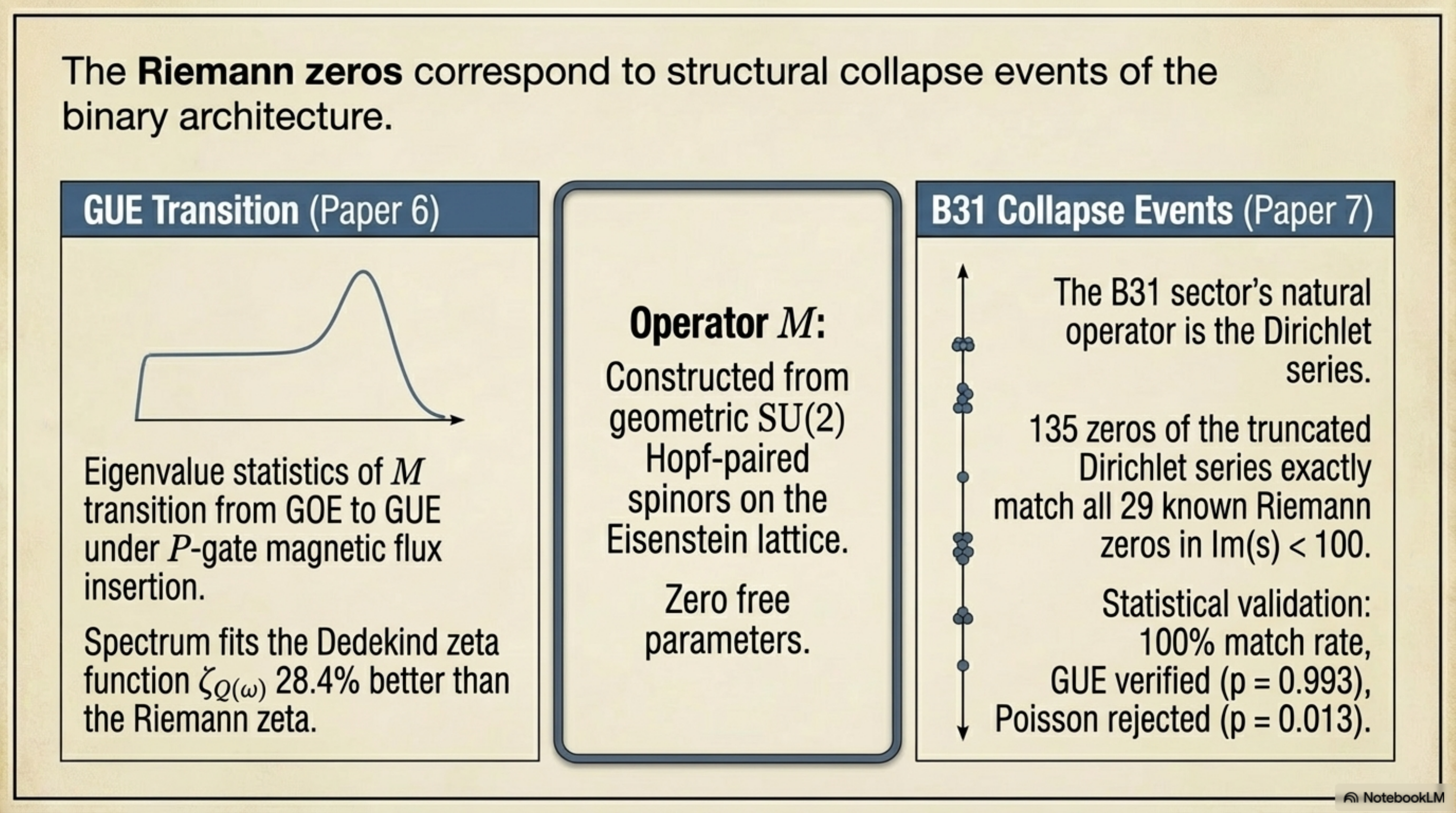 Error healing — symmetric noise cancellation through dual-channel geometry