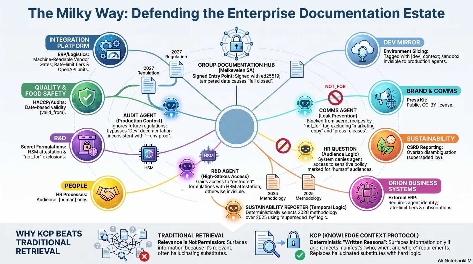 Infographic — The Milky Way: defending the enterprise documentation estate. The group documentation hub of Melkeveien SA at the center, signed with ed25519 so tampered data causes fail-closed, radiating to every domain: the integration platform with machine-readable vendor gates and OpenAPI units, quality & food safety with date-based validity gating, R&D with secret formulations behind HSM attestation and not_for exclusions, people with audience [human] HR processes, brand & comms with the public CC-BY press kit, sustainability with CSRD overlap disambiguated by superseded_by, and Orion Business Systems behind identity, rate-limit tiers and subscriptions — plus the five agents' outcomes and the bottom strip on why KCP beats traditional retrieval: deterministic written reasons instead of hallucinated substitutes