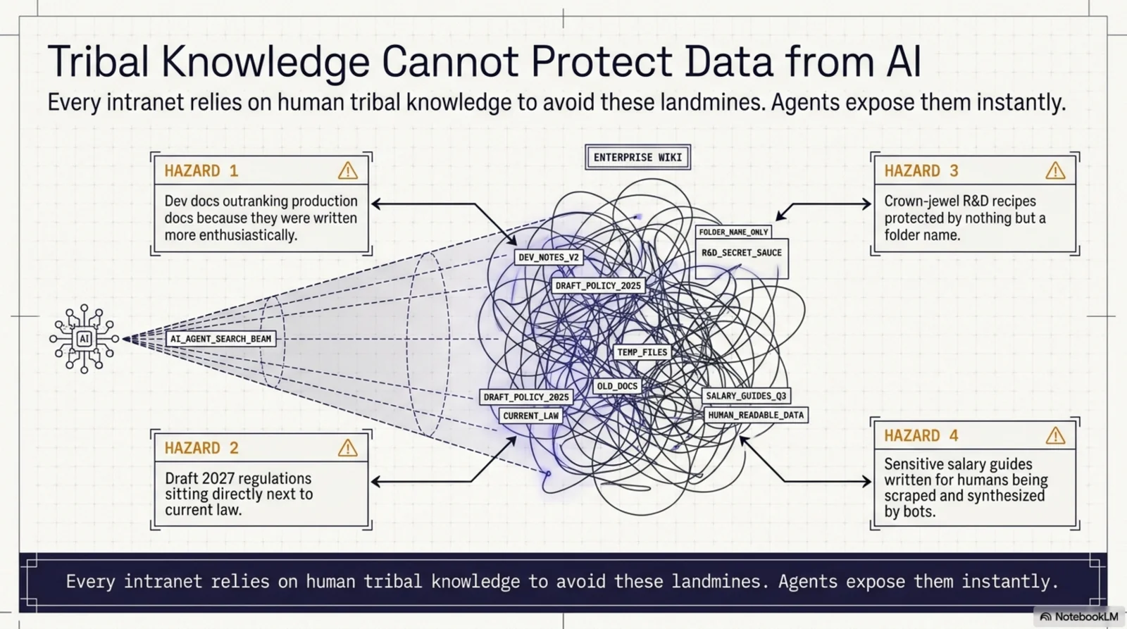 Tribal knowledge cannot protect data from AI: an AI agent's search beam sweeping into the tangled ball of an enterprise wiki — draft policies, old docs, temp files, R&D secret sauce, salary guides, current law all knotted together — with four hazards called out: dev docs outranking production docs because they were written more enthusiastically, draft 2027 regulations sitting directly next to current law, crown-jewel R&D recipes protected by nothing but a folder name, and sensitive salary guides written for humans being scraped and synthesized by bots — every intranet relies on human tribal knowledge to avoid these landmines; agents expose them instantly
