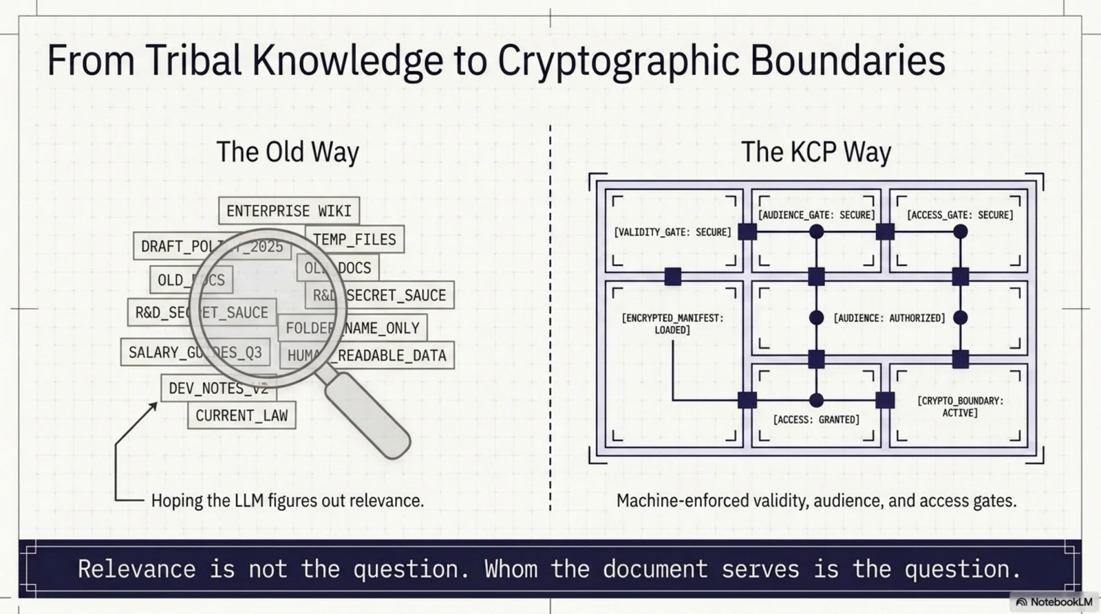 From tribal knowledge to cryptographic boundaries, side by side: the old way — a magnifying glass over the enterprise wiki's pile of draft policies, old docs, secret sauce, salary guides and current law, hoping the LLM figures out relevance; the KCP way — a circuit of machine-enforced validity, audience, and access gates; the verdict across the bottom: relevance is not the question — whom the document serves is the question