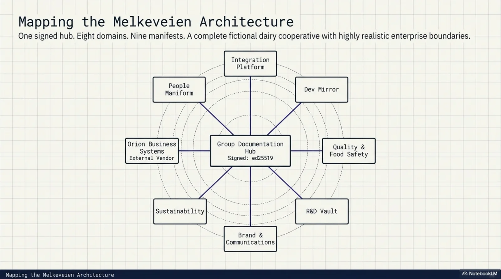 Mapping the Melkeveien architecture: one signed hub, eight domains, nine manifests — a hub-and-spoke diagram with the ed25519-signed group documentation hub at the center and spokes to the integration platform, dev mirror, quality & food safety, R&D vault, brand & communications, sustainability, people manifold, and Orion Business Systems as the external vendor — a complete fictional dairy cooperative with highly realistic enterprise boundaries