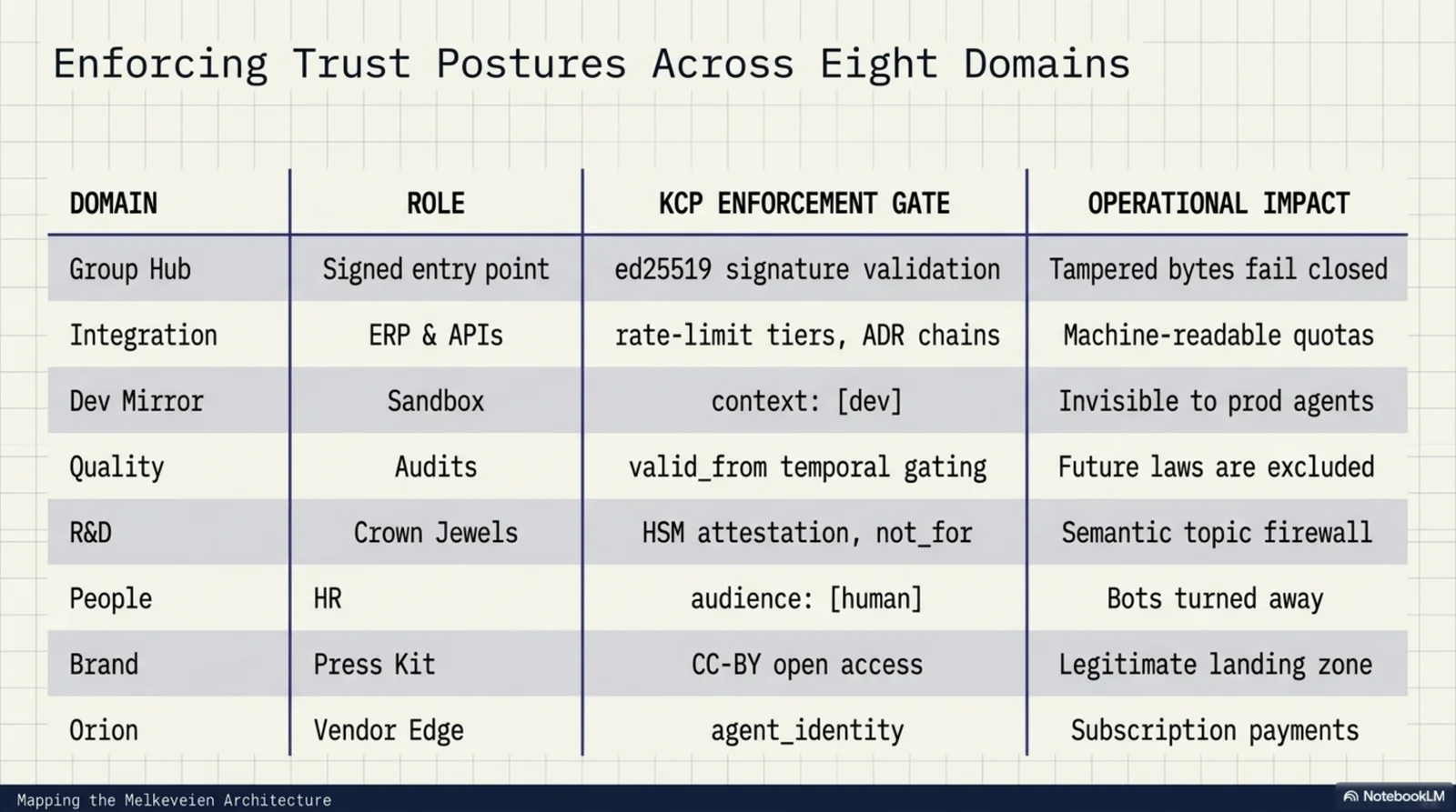 Enforcing trust postures across eight domains, as one table: each domain's role, its KCP enforcement gate, and the operational impact — the signed hub's ed25519 validation means tampered bytes fail closed, the integration platform's rate-limit tiers and ADR chains mean machine-readable quotas, the dev mirror's context [dev] is invisible to prod agents, quality's valid_from temporal gating excludes future laws, R&D's HSM attestation plus not_for is a semantic topic firewall, people's audience [human] turns bots away, brand's CC-BY is the legitimate landing zone, and Orion's agent_identity edge carries subscription payments