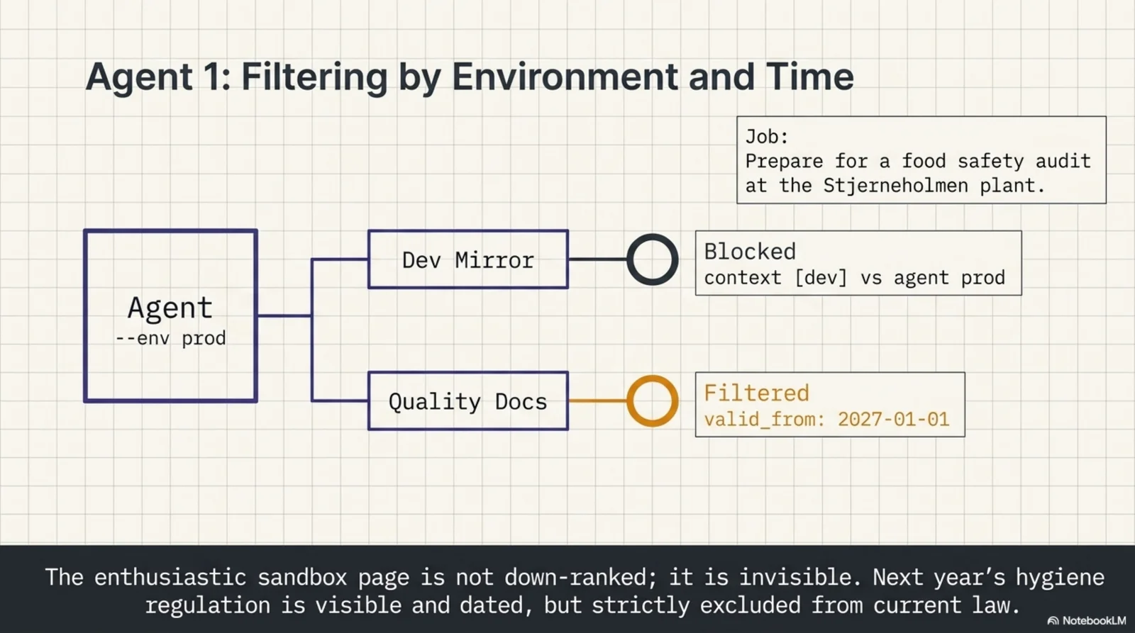 Agent 1, filtering by environment and time: the audit agent running with --env prod, its job to prepare for the food safety audit at the Stjerneholmen plant — the dev mirror edge is Blocked with the written reason 'context [dev] vs agent prod', and the quality docs are Filtered on 'valid_from: 2027-01-01'; the enthusiastic sandbox page is not down-ranked, it is invisible, and next year's hygiene regulation is visible and dated but strictly excluded from current law