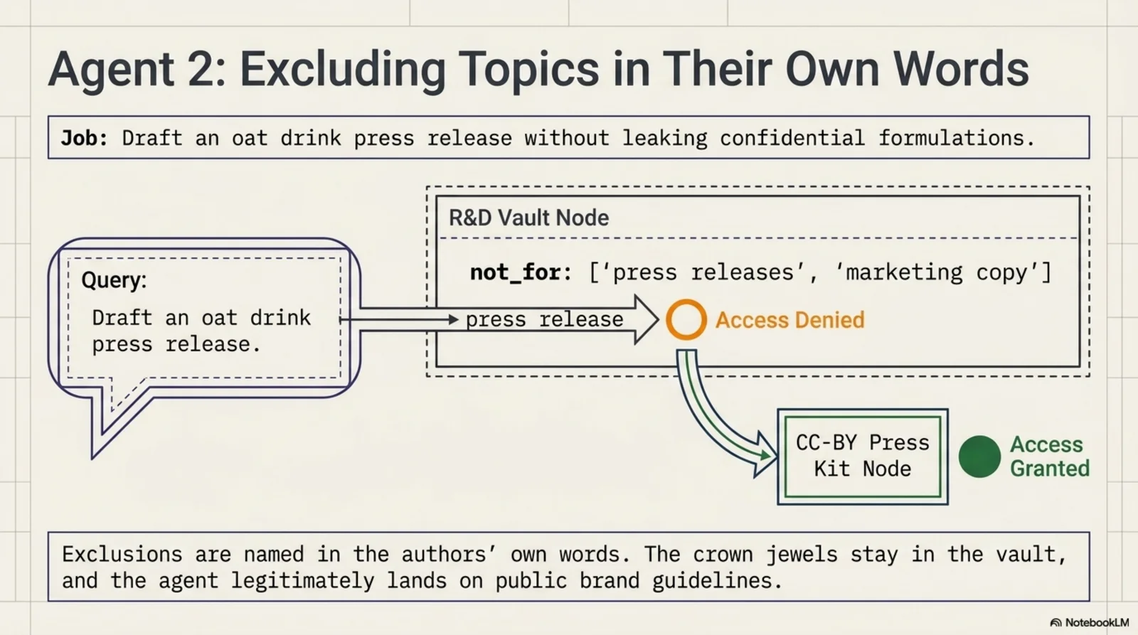 Agent 2, excluding topics in their own words: the comms agent's query 'draft an oat drink press release' hits the R&D vault node, whose not_for list — 'press releases', 'marketing copy' — matches the query term and returns Access Denied, while the arrow continues down to the CC-BY press kit node and Access Granted; exclusions are named in the authors' own words, the crown jewels stay in the vault, and the agent legitimately lands on public brand guidelines