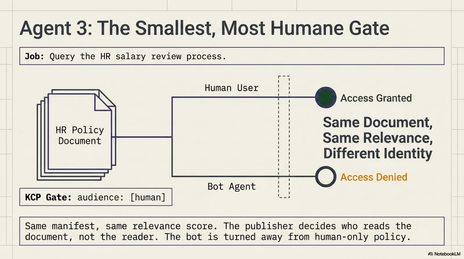 Agent 3, the smallest and most humane gate: one HR policy document, two readers — the human user's path ends in Access Granted, the bot agent's path in Access Denied, with the KCP gate audience: [human] underneath and the verdict in large type: same document, same relevance, different identity; the publisher decides who reads the document, not the reader