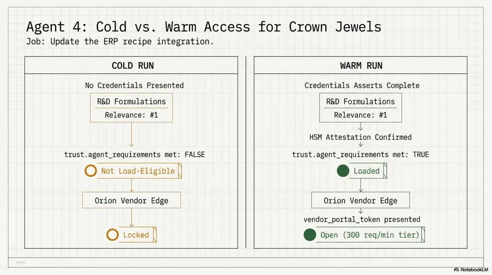 Agent 4, cold versus warm access to the crown jewels, in two columns: the cold run presents no credentials — R&D formulations ranked first for relevance but trust.agent_requirements met: FALSE, not load-eligible, and the Orion vendor edge locked; the warm run asserts complete credentials — HSM attestation confirmed flips the formulations to Loaded, and the vendor_portal_token opens the Orion edge into an authenticated rate tier