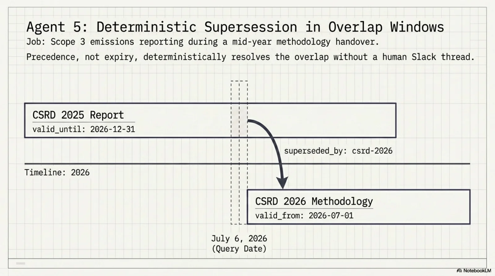 Agent 5, deterministic supersession in overlap windows: a 2026 timeline with the CSRD 2025 report (valid_until 2026-12-31) and the CSRD 2026 methodology (valid_from 2026-07-01) both valid on the July 6 query date, and the superseded_by: csrd-2026 arrow handing over between them — precedence, not expiry, deterministically resolves the overlap without a human Slack thread