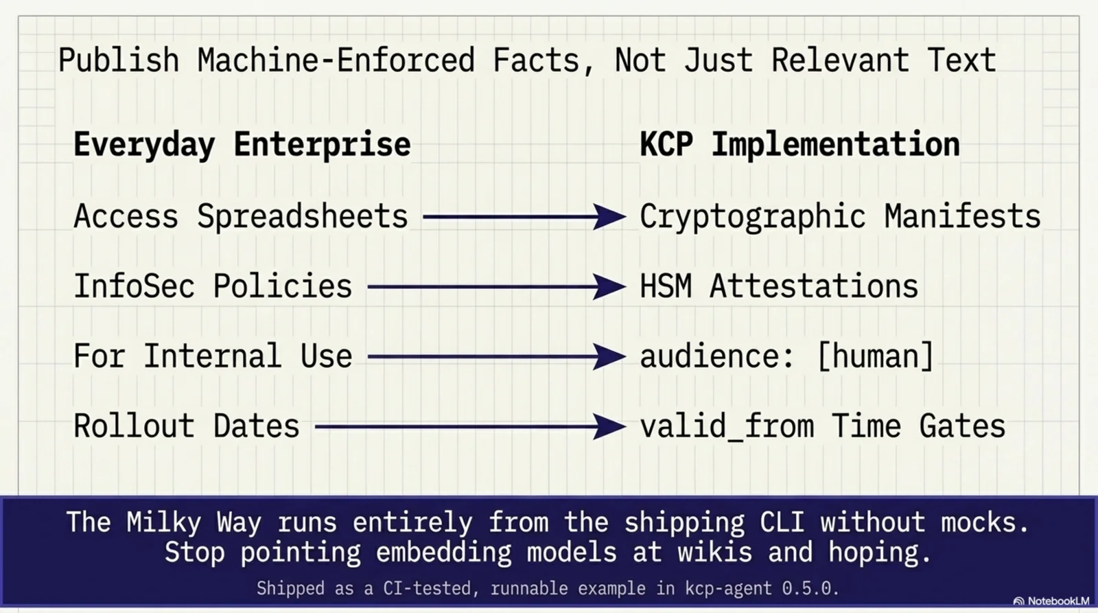 Publish machine-enforced facts, not just relevant text: the translation table from everyday enterprise to KCP implementation — access spreadsheets become cryptographic manifests, InfoSec policies become HSM attestations, 'for internal use' becomes audience: [human], and rollout dates become valid_from time gates — with the closing charge: the Milky Way runs entirely from the shipping CLI without mocks; stop pointing embedding models at wikis and hoping