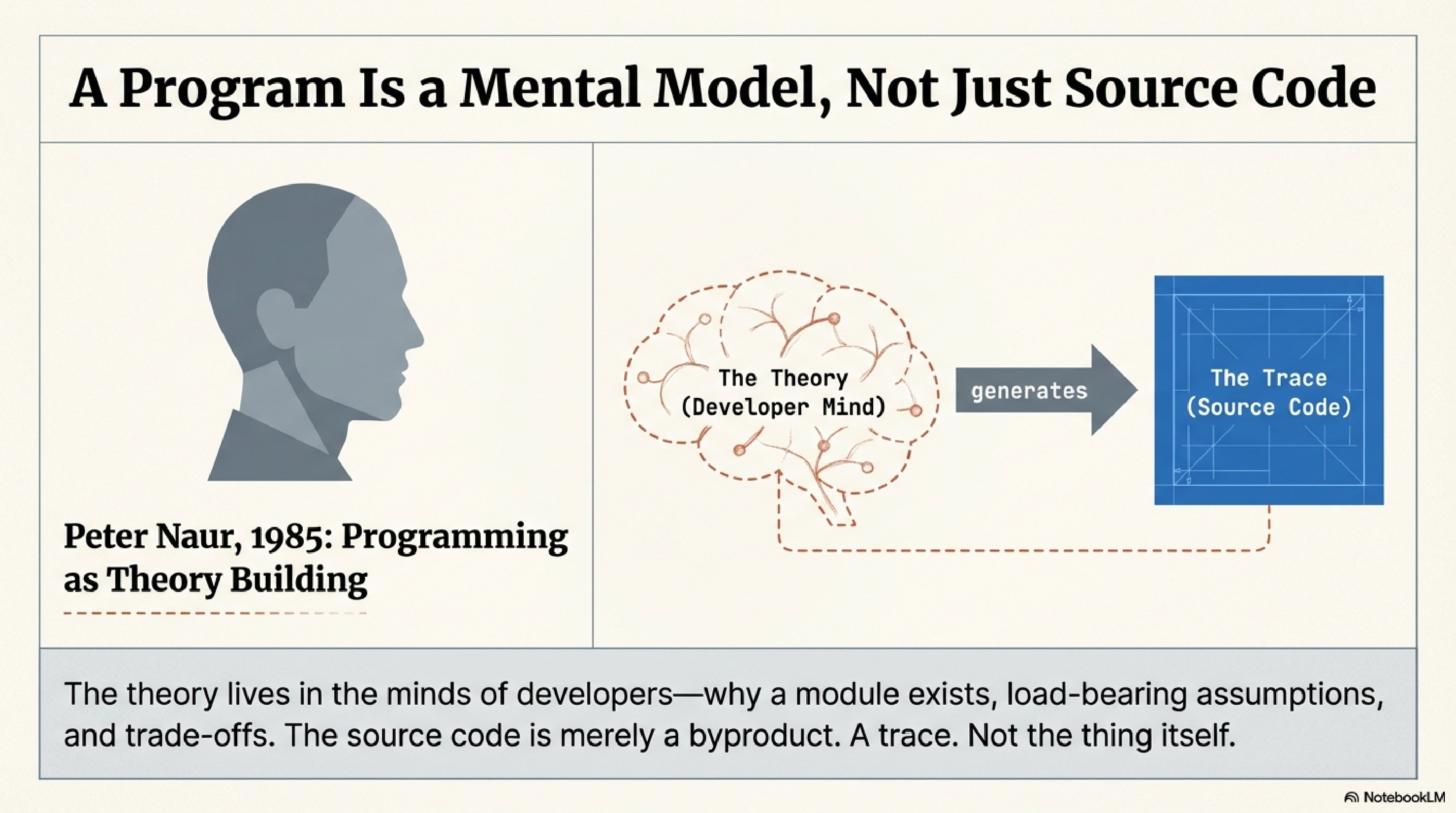 A Program Is a Mental Model, Not Just Source Code
