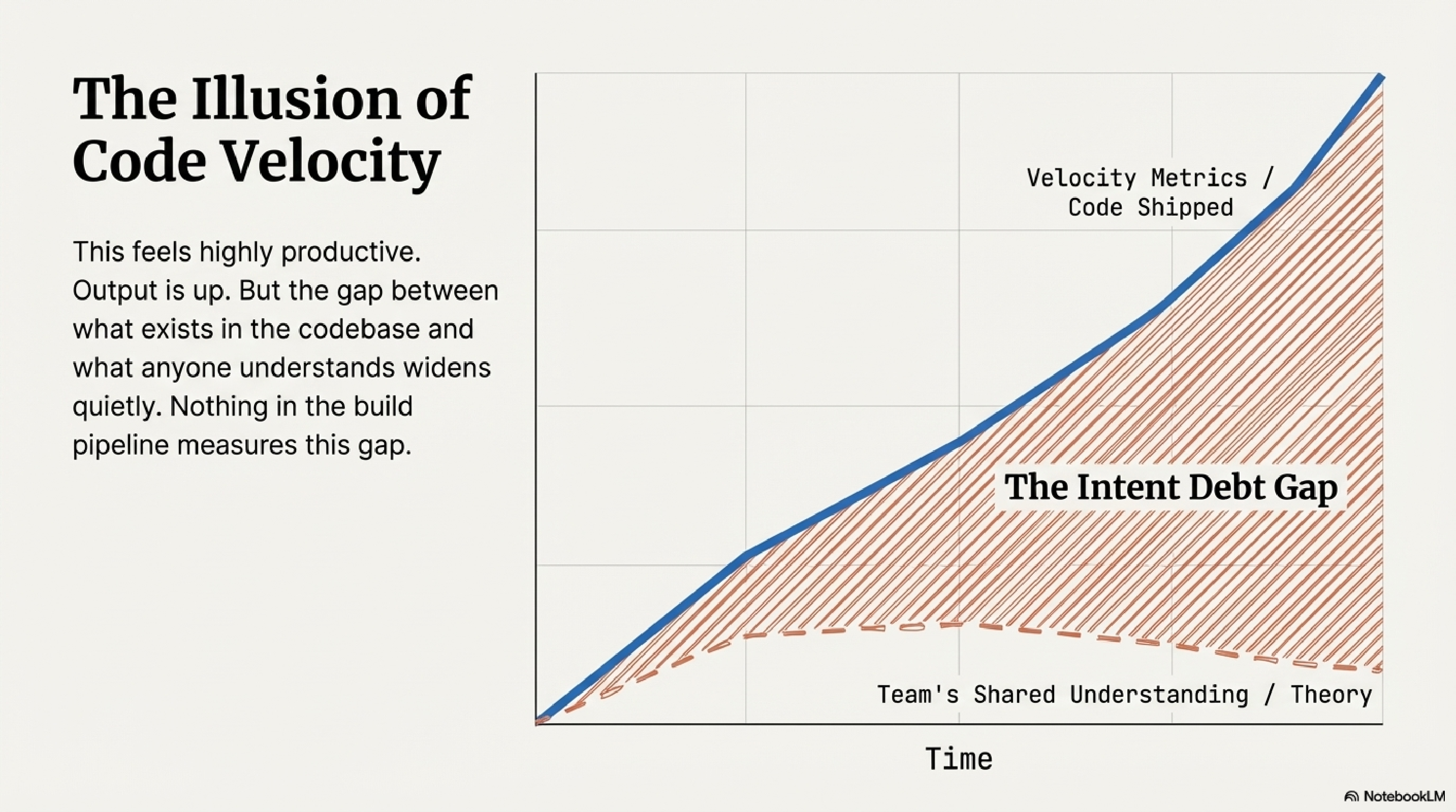 The Illusion of Code Velocity
