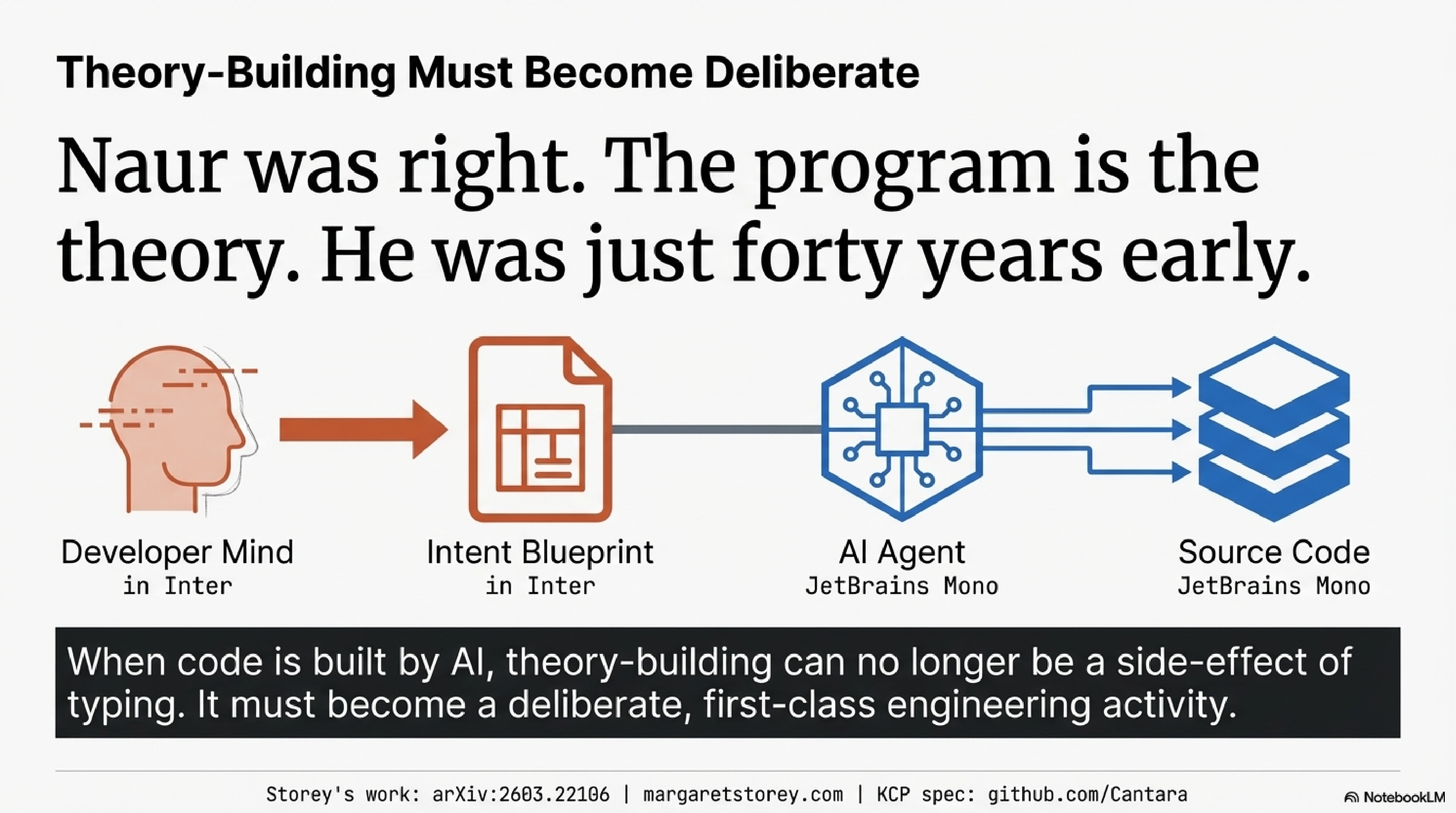 Theory-Building Must Become Deliberate