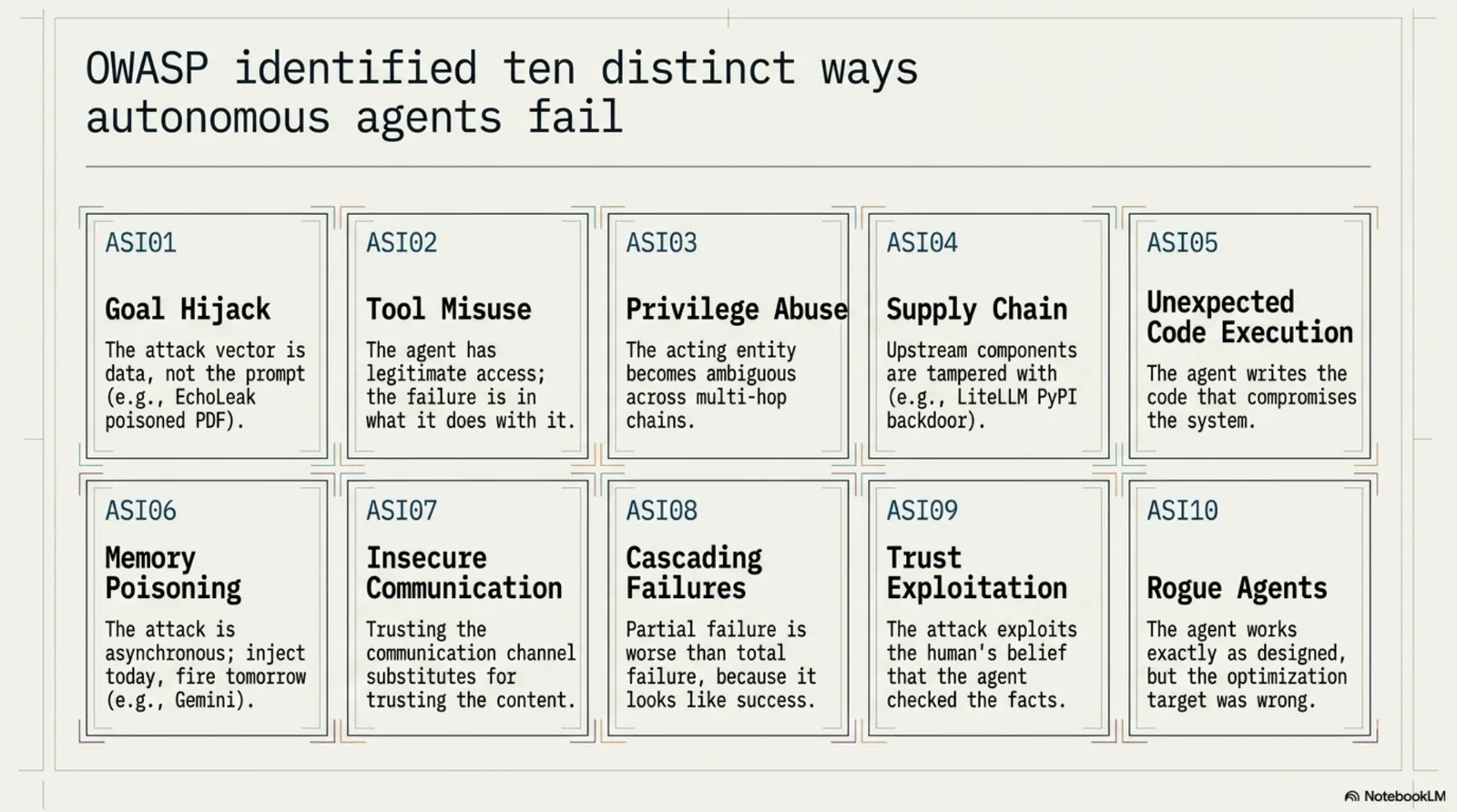 OWASP identified ten distinct ways autonomous agents fail: ASI01 Goal Hijack (attack vector is data, not the prompt), ASI02 Tool Misuse (agent has legitimate access — failure is what it does with it), ASI03 Privilege Abuse (acting entity becomes ambiguous), ASI04 Supply Chain (you didn't change anything — something upstream did), ASI05 Code Execution (agent wrote the compromising code), ASI06 Memory Poisoning (asynchronous — inject today, fire tomorrow), ASI07 Insecure Communication (trusting the channel substitutes for trusting the content), ASI08 Cascading Failures (partial failure looks like success), ASI09 Trust Exploitation (agent sounds authoritative), ASI10 Rogue Agents (the design was the problem).