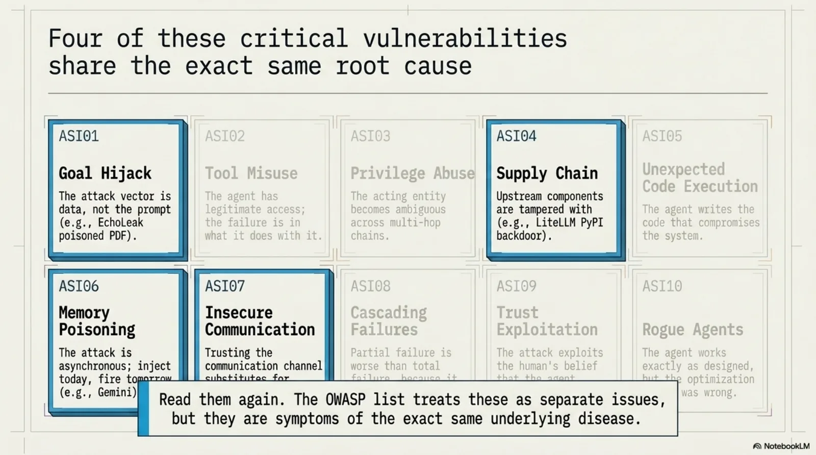 Four of these critical vulnerabilities share the exact same root cause. ASI01, ASI04, ASI06, and ASI07 are highlighted — the others greyed out. "Read them again. The OWASP list treats these as separate issues, but they are symptoms of the exact same underlying disease."