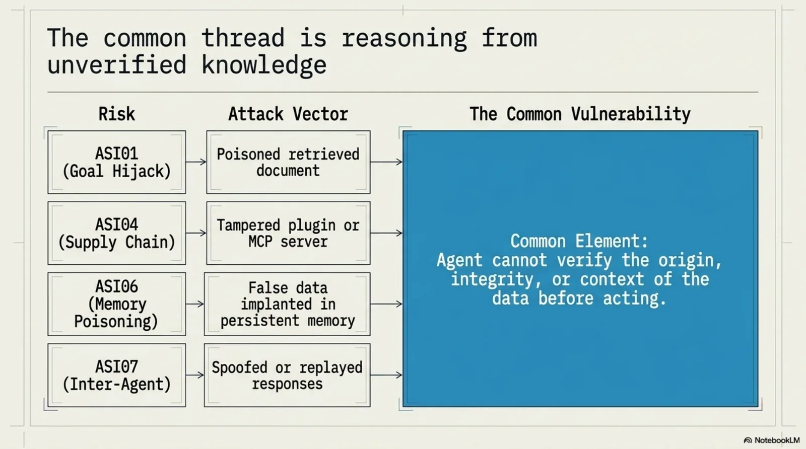 The common thread is reasoning from unverified knowledge. Risk → Attack Vector → Common Vulnerability table: ASI01 Goal Hijack → Poisoned retrieved document; ASI04 Supply Chain → Tampered plugin or MCP server; ASI06 Memory Poisoning → False data implanted in persistent memory; ASI07 Inter-Agent → Spoofed or replayed responses. Common Element: Agent cannot verify the origin, integrity, or context of the data before acting.