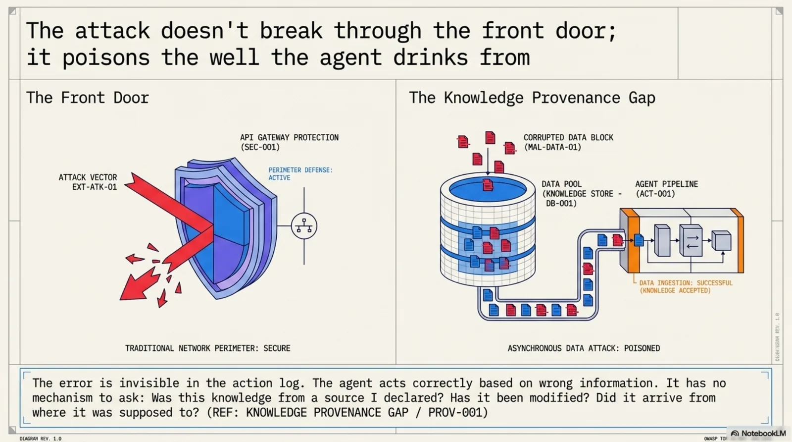 The attack doesn't break through the front door; it poisons the well the agent drinks from. Left: Traditional network perimeter with API gateway protection — secure. Right: Knowledge Provenance Gap — corrupted data block injected into the knowledge store, flowing invisibly through the agent pipeline as accepted data. The error is invisible in the action log. The agent acts correctly based on wrong information.